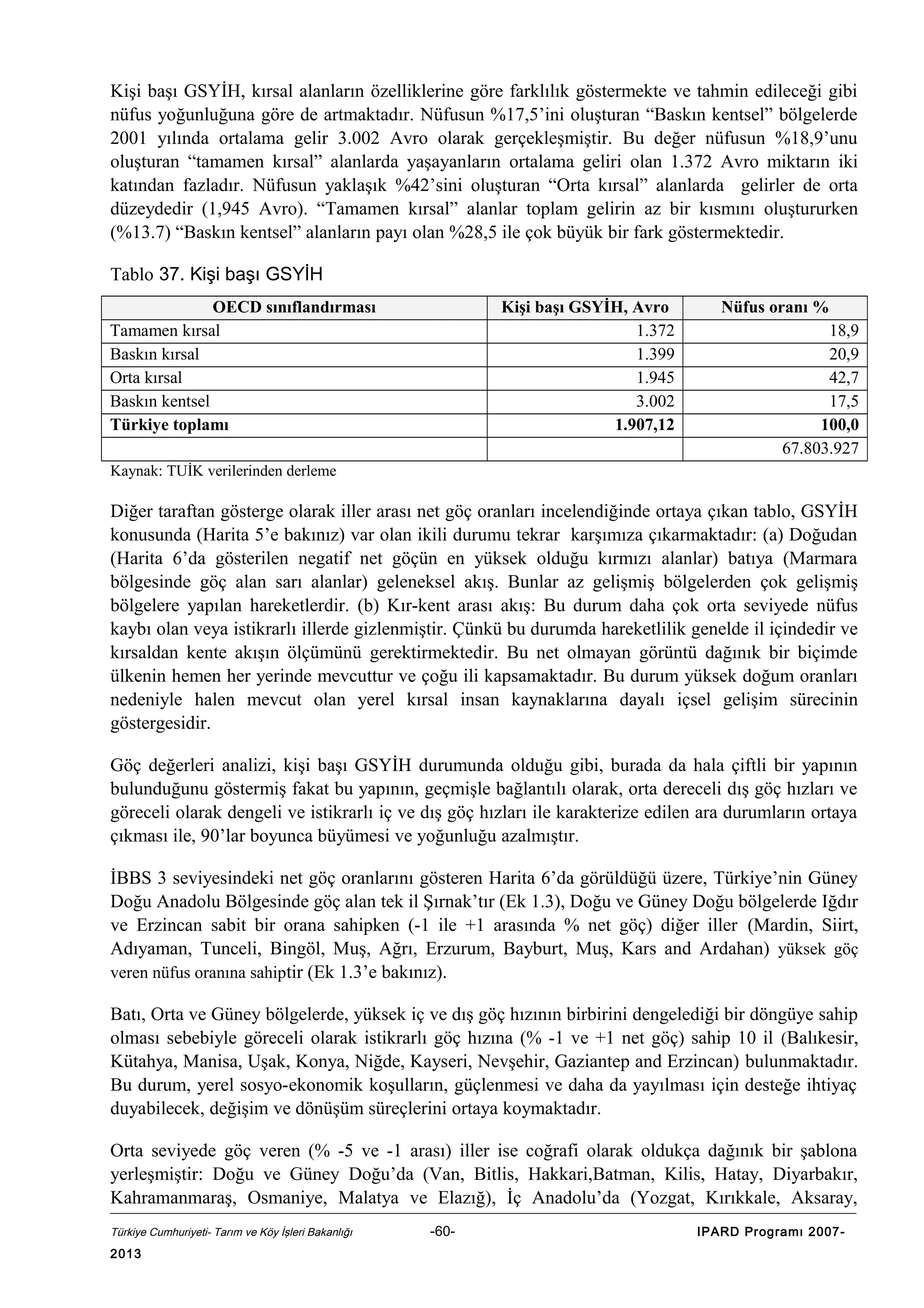 Kişi başı GSYİH, kırsal alanların özelliklerine göre farklılık göstermekte ve tahmin edileceği gibi
nüfus yoğunluğuna göre de artmaktadır. Nüfusun %17,5’ini oluşturan “Baskın kentsel” bölgelerde
2001 yılında ortalama gelir 3.002 Avro olarak gerçekleşmiştir. Bu değer nüfusun %18,9’unu
oluşturan “tamamen kırsal” alanlarda yaşayanların ortalama geliri olan 1.372 Avro miktarın iki
katından fazladır. Nüfusun yaklaşık %42’sini oluşturan “Orta kırsal” alanlarda gelirler de orta
düzeydedir (1,945 Avro). “Tamamen kırsal” alanlar toplam gelirin az bir kısmını oluştururken
(%13.7) “Baskın kentsel” alanların payı olan %28,5 ile çok büyük bir fark göstermektedir.
Tablo 37. Kişi başı GSYİH
OECD sınıflandırması
Tamamen kırsal
Baskın kırsal
Orta kırsal
Baskın kentsel
Türkiye toplamı

Kişi başı GSYİH, Avro
1.372
1.399
1.945
3.002
1.907,12

Nüfus oranı %
18,9
20,9
42,7
17,5
100,0
67.803.927

Kaynak: TUİK verilerinden derleme

Diğer taraftan gösterge olarak iller arası net göç oranları incelendiğinde ortaya çıkan tablo, GSYİH
konusunda (Harita 5’e bakınız) var olan ikili durumu tekrar karşımıza çıkarmaktadır: (a) Doğudan
(Harita 6’da gösterilen negatif net göçün en yüksek olduğu kırmızı alanlar) batıya (Marmara
bölgesinde göç alan sarı alanlar) geleneksel akış. Bunlar az gelişmiş bölgelerden çok gelişmiş
bölgelere yapılan hareketlerdir. (b) Kır-kent arası akış: Bu durum daha çok orta seviyede nüfus
kaybı olan veya istikrarlı illerde gizlenmiştir. Çünkü bu durumda hareketlilik genelde il içindedir ve
kırsaldan kente akışın ölçümünü gerektirmektedir. Bu net olmayan görüntü dağınık bir biçimde
ülkenin hemen her yerinde mevcuttur ve çoğu ili kapsamaktadır. Bu durum yüksek doğum oranları
nedeniyle halen mevcut olan yerel kırsal insan kaynaklarına dayalı içsel gelişim sürecinin
göstergesidir.
Göç değerleri analizi, kişi başı GSYİH durumunda olduğu gibi, burada da hala çiftli bir yapının
bulunduğunu göstermiş fakat bu yapının, geçmişle bağlantılı olarak, orta dereceli dış göç hızları ve
göreceli olarak dengeli ve istikrarlı iç ve dış göç hızları ile karakterize edilen ara durumların ortaya
çıkması ile, 90’lar boyunca büyümesi ve yoğunluğu azalmıştır.
İBBS 3 seviyesindeki net göç oranlarını gösteren Harita 6’da görüldüğü üzere, Türkiye’nin Güney
Doğu Anadolu Bölgesinde göç alan tek il Şırnak’tır (Ek 1.3), Doğu ve Güney Doğu bölgelerde Iğdır
ve Erzincan sabit bir orana sahipken (-1 ile +1 arasında % net göç) diğer iller (Mardin, Siirt,
Adıyaman, Tunceli, Bingöl, Muş, Ağrı, Erzurum, Bayburt, Muş, Kars and Ardahan) yüksek göç
veren nüfus oranına sahiptir (Ek 1.3’e bakınız).
Batı, Orta ve Güney bölgelerde, yüksek iç ve dış göç hızının birbirini dengelediği bir döngüye sahip
olması sebebiyle göreceli olarak istikrarlı göç hızına (% -1 ve +1 net göç) sahip 10 il (Balıkesir,
Kütahya, Manisa, Uşak, Konya, Niğde, Kayseri, Nevşehir, Gaziantep and Erzincan) bulunmaktadır.
Bu durum, yerel sosyo-ekonomik koşulların, güçlenmesi ve daha da yayılması için desteğe ihtiyaç
duyabilecek, değişim ve dönüşüm süreçlerini ortaya koymaktadır.
Orta seviyede göç veren (% -5 ve -1 arası) iller ise coğrafi olarak oldukça dağınık bir şablona
yerleşmiştir: Doğu ve Güney Doğu’da (Van, Bitlis, Hakkari,Batman, Kilis, Hatay, Diyarbakır,
Kahramanmaraş, Osmaniye, Malatya ve Elazığ), İç Anadolu’da (Yozgat, Kırıkkale, Aksaray,
Türkiye Cumhuriyeti- Tarım ve Köy İşleri Bakanlığı

2013

-60-

IPARD Programı 2007-

 