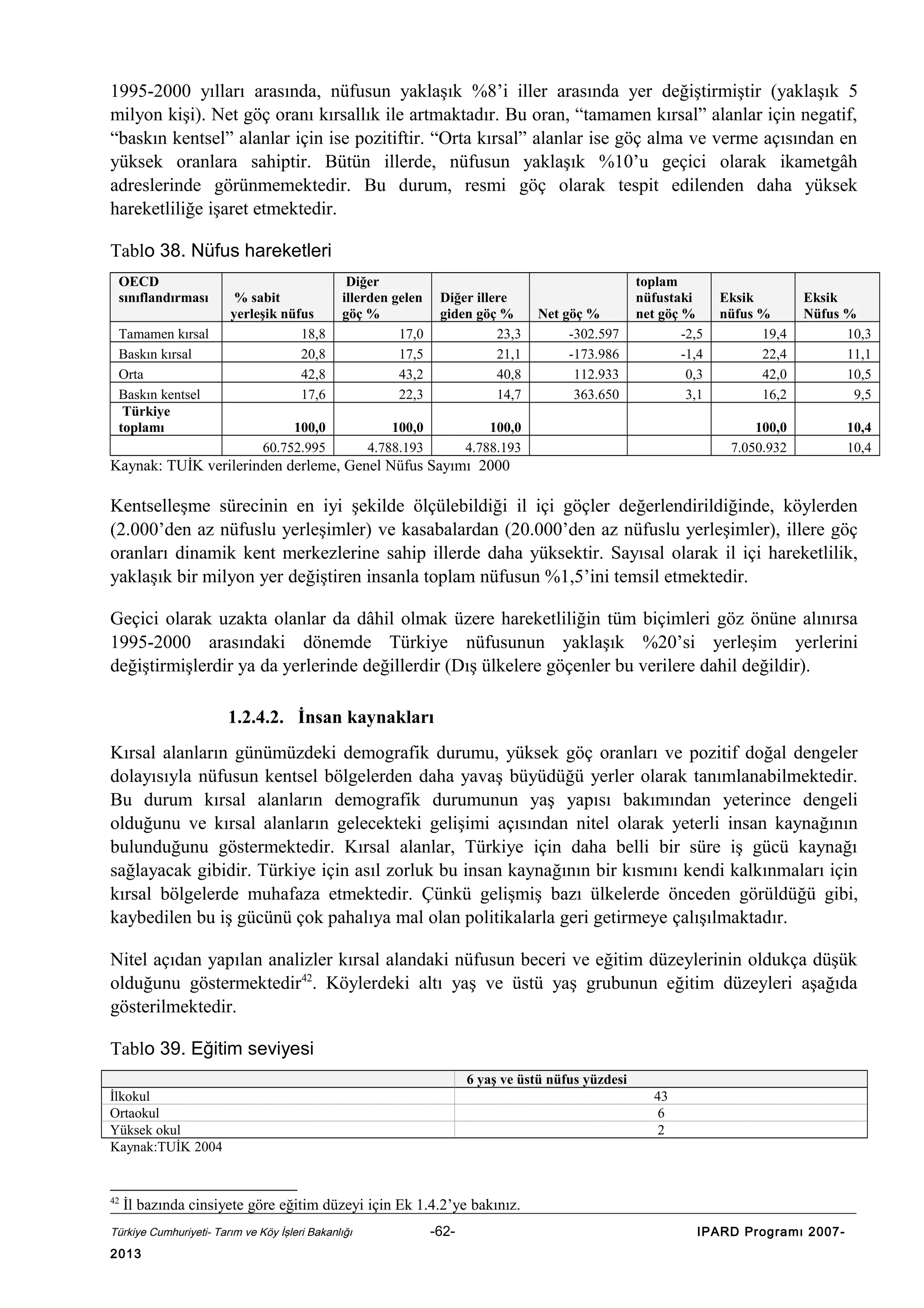 1995-2000 yılları arasında, nüfusun yaklaşık %8’i iller arasında yer değiştirmiştir (yaklaşık 5
milyon kişi). Net göç oranı kırsallık ile artmaktadır. Bu oran, “tamamen kırsal” alanlar için negatif,
“baskın kentsel” alanlar için ise pozitiftir. “Orta kırsal” alanlar ise göç alma ve verme açısından en
yüksek oranlara sahiptir. Bütün illerde, nüfusun yaklaşık %10’u geçici olarak ikametgâh
adreslerinde görünmemektedir. Bu durum, resmi göç olarak tespit edilenden daha yüksek
hareketliliğe işaret etmektedir.
Tablo 38. Nüfus hareketleri
OECD
sınıflandırması
Tamamen kırsal
Baskın kırsal
Orta
Baskın kentsel
Türkiye
toplamı

% sabit
yerleşik nüfus
18,8
20,8
42,8
17,6

Diğer
illerden gelen
göç %
17,0
17,5
43,2
22,3

Diğer illere
giden göç %
23,3
21,1
40,8
14,7

100,0
60.752.995

100,0
4.788.193

100,0
4.788.193

Net göç %
-302.597
-173.986
112.933
363.650

toplam
nüfustaki
net göç %
-2,5
-1,4
0,3
3,1

Eksik
nüfus %
19,4
22,4
42,0
16,2

Eksik
Nüfus %
10,3
11,1
10,5
9,5

100,0
7.050.932

10,4
10,4

Kaynak: TUİK verilerinden derleme, Genel Nüfus Sayımı 2000

Kentselleşme sürecinin en iyi şekilde ölçülebildiği il içi göçler değerlendirildiğinde, köylerden
(2.000’den az nüfuslu yerleşimler) ve kasabalardan (20.000’den az nüfuslu yerleşimler), illere göç
oranları dinamik kent merkezlerine sahip illerde daha yüksektir. Sayısal olarak il içi hareketlilik,
yaklaşık bir milyon yer değiştiren insanla toplam nüfusun %1,5’ini temsil etmektedir.
Geçici olarak uzakta olanlar da dâhil olmak üzere hareketliliğin tüm biçimleri göz önüne alınırsa
1995-2000 arasındaki dönemde Türkiye nüfusunun yaklaşık %20’si yerleşim yerlerini
değiştirmişlerdir ya da yerlerinde değillerdir (Dış ülkelere göçenler bu verilere dahil değildir).
1.2.4.2. İnsan kaynakları
Kırsal alanların günümüzdeki demografik durumu, yüksek göç oranları ve pozitif doğal dengeler
dolayısıyla nüfusun kentsel bölgelerden daha yavaş büyüdüğü yerler olarak tanımlanabilmektedir.
Bu durum kırsal alanların demografik durumunun yaş yapısı bakımından yeterince dengeli
olduğunu ve kırsal alanların gelecekteki gelişimi açısından nitel olarak yeterli insan kaynağının
bulunduğunu göstermektedir. Kırsal alanlar, Türkiye için daha belli bir süre iş gücü kaynağı
sağlayacak gibidir. Türkiye için asıl zorluk bu insan kaynağının bir kısmını kendi kalkınmaları için
kırsal bölgelerde muhafaza etmektedir. Çünkü gelişmiş bazı ülkelerde önceden görüldüğü gibi,
kaybedilen bu iş gücünü çok pahalıya mal olan politikalarla geri getirmeye çalışılmaktadır.
Nitel açıdan yapılan analizler kırsal alandaki nüfusun beceri ve eğitim düzeylerinin oldukça düşük
olduğunu göstermektedir42. Köylerdeki altı yaş ve üstü yaş grubunun eğitim düzeyleri aşağıda
gösterilmektedir.
Tablo 39. Eğitim seviyesi
6 yaş ve üstü nüfus yüzdesi
İlkokul
Ortaokul
Yüksek okul
Kaynak:TUİK 2004

42

43
6
2

İl bazında cinsiyete göre eğitim düzeyi için Ek 1.4.2’ye bakınız.

Türkiye Cumhuriyeti- Tarım ve Köy İşleri Bakanlığı

2013

-62-

IPARD Programı 2007-

 