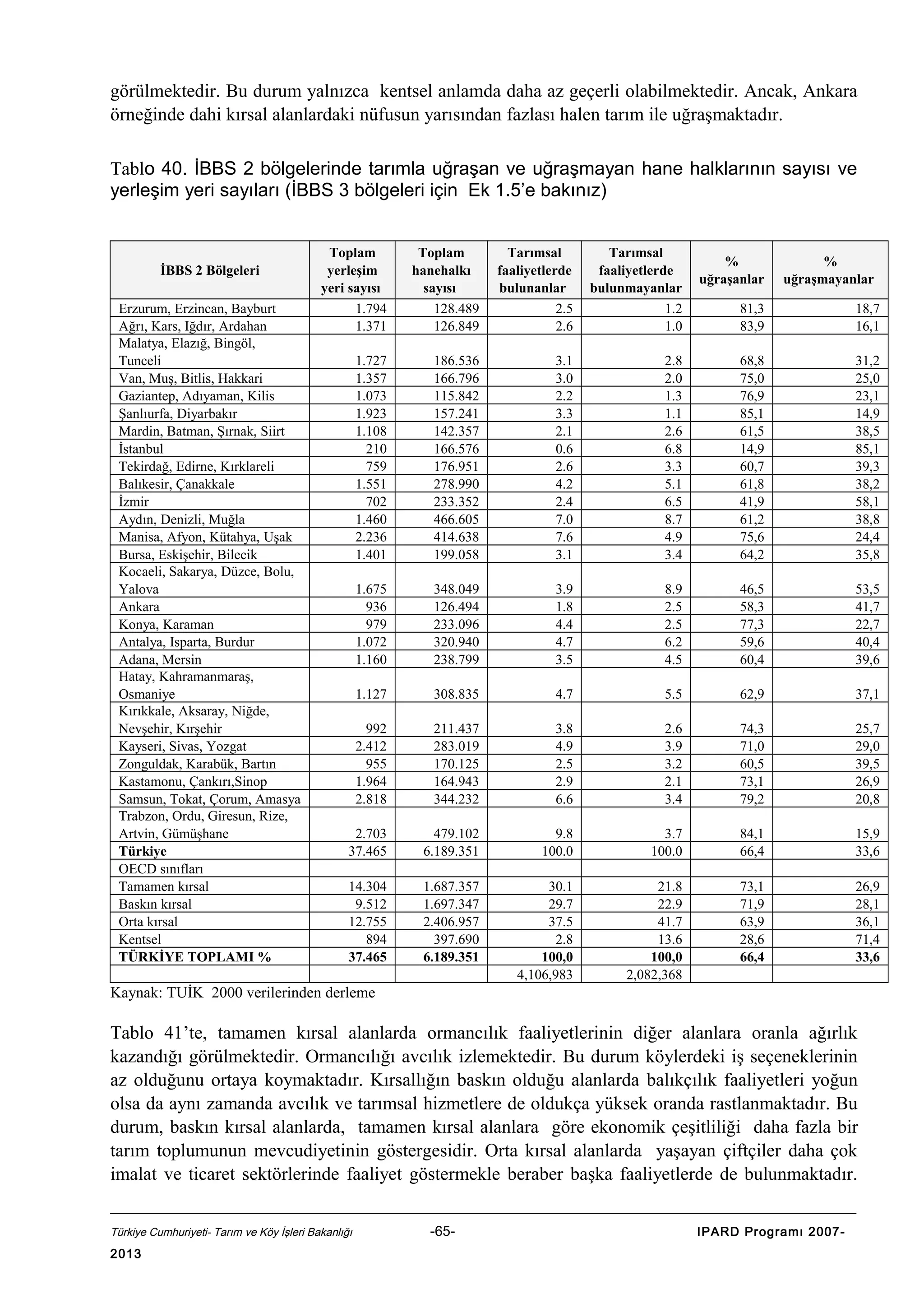 görülmektedir. Bu durum yalnızca kentsel anlamda daha az geçerli olabilmektedir. Ancak, Ankara
örneğinde dahi kırsal alanlardaki nüfusun yarısından fazlası halen tarım ile uğraşmaktadır.
Tablo 40. İBBS 2 bölgelerinde tarımla uğraşan ve uğraşmayan hane halklarının sayısı ve
yerleşim yeri sayıları (İBBS 3 bölgeleri için Ek 1.5’e bakınız)

İBBS 2 Bölgeleri
Erzurum, Erzincan, Bayburt
Ağrı, Kars, Iğdır, Ardahan
Malatya, Elazığ, Bingöl,
Tunceli
Van, Muş, Bitlis, Hakkari
Gaziantep, Adıyaman, Kilis
Şanlıurfa, Diyarbakır
Mardin, Batman, Şırnak, Siirt
İstanbul
Tekirdağ, Edirne, Kırklareli
Balıkesir, Çanakkale
İzmir
Aydın, Denizli, Muğla
Manisa, Afyon, Kütahya, Uşak
Bursa, Eskişehir, Bilecik
Kocaeli, Sakarya, Düzce, Bolu,
Yalova
Ankara
Konya, Karaman
Antalya, Isparta, Burdur
Adana, Mersin
Hatay, Kahramanmaraş,
Osmaniye
Kırıkkale, Aksaray, Niğde,
Nevşehir, Kırşehir
Kayseri, Sivas, Yozgat
Zonguldak, Karabük, Bartın
Kastamonu, Çankırı,Sinop
Samsun, Tokat, Çorum, Amasya
Trabzon, Ordu, Giresun, Rize,
Artvin, Gümüşhane
Türkiye
OECD sınıfları
Tamamen kırsal
Baskın kırsal
Orta kırsal
Kentsel
TÜRKİYE TOPLAMI %

Toplam
yerleşim
yeri sayısı
1.794
1.371

Toplam
hanehalkı
sayısı
128.489
126.849

Tarımsal
faaliyetlerde
bulunanlar
2.5
2.6

Tarımsal
faaliyetlerde
bulunmayanlar
1.2
1.0

1.727
1.357
1.073
1.923
1.108
210
759
1.551
702
1.460
2.236
1.401

186.536
166.796
115.842
157.241
142.357
166.576
176.951
278.990
233.352
466.605
414.638
199.058

3.1
3.0
2.2
3.3
2.1
0.6
2.6
4.2
2.4
7.0
7.6
3.1

1.675
936
979
1.072
1.160

348.049
126.494
233.096
320.940
238.799

1.127

%
uğraşanlar

%
uğraşmayanlar

81,3
83,9

18,7
16,1

2.8
2.0
1.3
1.1
2.6
6.8
3.3
5.1
6.5
8.7
4.9
3.4

68,8
75,0
76,9
85,1
61,5
14,9
60,7
61,8
41,9
61,2
75,6
64,2

31,2
25,0
23,1
14,9
38,5
85,1
39,3
38,2
58,1
38,8
24,4
35,8

3.9
1.8
4.4
4.7
3.5

8.9
2.5
2.5
6.2
4.5

46,5
58,3
77,3
59,6
60,4

53,5
41,7
22,7
40,4
39,6

308.835

4.7

5.5

62,9

37,1

992
2.412
955
1.964
2.818

211.437
283.019
170.125
164.943
344.232

3.8
4.9
2.5
2.9
6.6

2.6
3.9
3.2
2.1
3.4

74,3
71,0
60,5
73,1
79,2

25,7
29,0
39,5
26,9
20,8

2.703
37.465

479.102
6.189.351

9.8
100.0

3.7
100.0

84,1
66,4

15,9
33,6

14.304
9.512
12.755
894
37.465

1.687.357
1.697.347
2.406.957
397.690
6.189.351

30.1
29.7
37.5
2.8
100,0
4,106,983

21.8
22.9
41.7
13.6
100,0
2,082,368

73,1
71,9
63,9
28,6
66,4

26,9
28,1
36,1
71,4
33,6

Kaynak: TUİK 2000 verilerinden derleme

Tablo 41’te, tamamen kırsal alanlarda ormancılık faaliyetlerinin diğer alanlara oranla ağırlık
kazandığı görülmektedir. Ormancılığı avcılık izlemektedir. Bu durum köylerdeki iş seçeneklerinin
az olduğunu ortaya koymaktadır. Kırsallığın baskın olduğu alanlarda balıkçılık faaliyetleri yoğun
olsa da aynı zamanda avcılık ve tarımsal hizmetlere de oldukça yüksek oranda rastlanmaktadır. Bu
durum, baskın kırsal alanlarda, tamamen kırsal alanlara göre ekonomik çeşitliliği daha fazla bir
tarım toplumunun mevcudiyetinin göstergesidir. Orta kırsal alanlarda yaşayan çiftçiler daha çok
imalat ve ticaret sektörlerinde faaliyet göstermekle beraber başka faaliyetlerde de bulunmaktadır.
Türkiye Cumhuriyeti- Tarım ve Köy İşleri Bakanlığı

2013

-65-

IPARD Programı 2007-

 