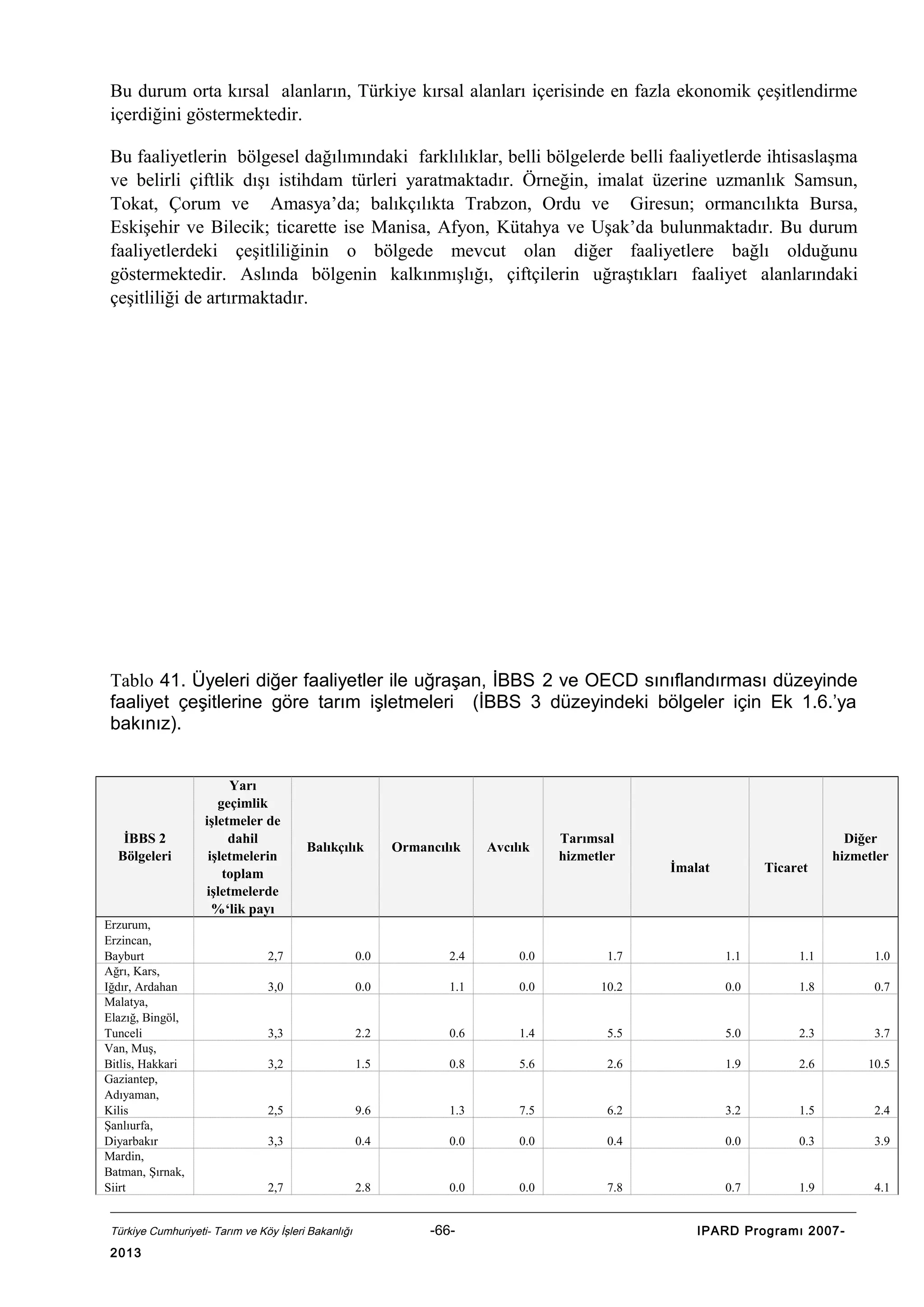 Bu durum orta kırsal alanların, Türkiye kırsal alanları içerisinde en fazla ekonomik çeşitlendirme
içerdiğini göstermektedir.
Bu faaliyetlerin bölgesel dağılımındaki farklılıklar, belli bölgelerde belli faaliyetlerde ihtisaslaşma
ve belirli çiftlik dışı istihdam türleri yaratmaktadır. Örneğin, imalat üzerine uzmanlık Samsun,
Tokat, Çorum ve Amasya’da; balıkçılıkta Trabzon, Ordu ve Giresun; ormancılıkta Bursa,
Eskişehir ve Bilecik; ticarette ise Manisa, Afyon, Kütahya ve Uşak’da bulunmaktadır. Bu durum
faaliyetlerdeki çeşitliliğinin o bölgede mevcut olan diğer faaliyetlere bağlı olduğunu
göstermektedir. Aslında bölgenin kalkınmışlığı, çiftçilerin uğraştıkları faaliyet alanlarındaki
çeşitliliği de artırmaktadır.

Tablo 41. Üyeleri diğer faaliyetler ile uğraşan, İBBS 2 ve OECD sınıflandırması düzeyinde
faaliyet çeşitlerine göre tarım işletmeleri (İBBS 3 düzeyindeki bölgeler için Ek 1.6.’ya
bakınız).

İBBS 2
Bölgeleri

Erzurum,
Erzincan,
Bayburt
Ağrı, Kars,
Iğdır, Ardahan
Malatya,
Elazığ, Bingöl,
Tunceli
Van, Muş,
Bitlis, Hakkari
Gaziantep,
Adıyaman,
Kilis
Şanlıurfa,
Diyarbakır
Mardin,
Batman, Şırnak,
Siirt

Yarı
geçimlik
işletmeler de
dahil
işletmelerin
toplam
işletmelerde
%‘lik payı

Balıkçılık

Avcılık

Tarımsal
hizmetler

İmalat

Ticaret

Diğer
hizmetler

2,7

0.0

2.4

0.0

1.7

1.1

1.1

1.0

3,0

0.0

1.1

0.0

10.2

0.0

1.8

0.7

3,3

2.2

0.6

1.4

5.5

5.0

2.3

3.7

3,2

1.5

0.8

5.6

2.6

1.9

2.6

10.5

2,5

9.6

1.3

7.5

6.2

3.2

1.5

2.4

3,3

0.4

0.0

0.0

0.4

0.0

0.3

3.9

2,7

2.8

0.0

0.0

7.8

0.7

1.9

4.1

Türkiye Cumhuriyeti- Tarım ve Köy İşleri Bakanlığı

2013

Ormancılık

-66-

IPARD Programı 2007-

 