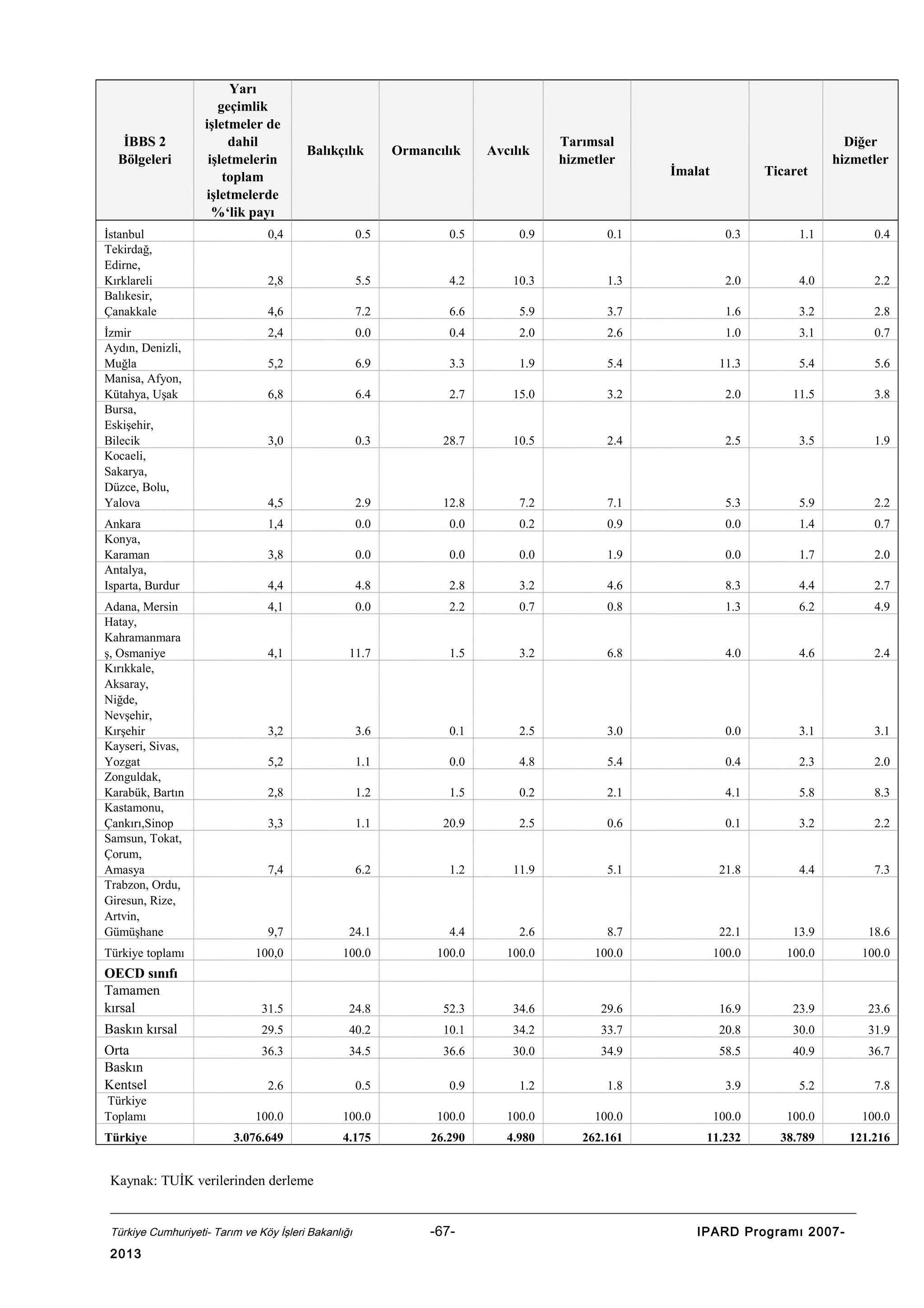 İBBS 2
Bölgeleri

Yarı
geçimlik
işletmeler de
dahil
işletmelerin
toplam
işletmelerde
%‘lik payı

Balıkçılık

Ormancılık

Avcılık

Tarımsal
hizmetler

İmalat

Ticaret

Diğer
hizmetler

İstanbul
Tekirdağ,
Edirne,
Kırklareli
Balıkesir,
Çanakkale

0,4

0.5

0.5

0.9

0.1

0.3

1.1

0.4

2,8

5.5

4.2

10.3

1.3

2.0

4.0

2.2

4,6

7.2

6.6

5.9

3.7

1.6

3.2

2.8

İzmir
Aydın, Denizli,
Muğla
Manisa, Afyon,
Kütahya, Uşak
Bursa,
Eskişehir,
Bilecik
Kocaeli,
Sakarya,
Düzce, Bolu,
Yalova

2,4

0.0

0.4

2.0

2.6

1.0

3.1

0.7

5,2

6.9

3.3

1.9

5.4

11.3

5.4

5.6

6,8

6.4

2.7

15.0

3.2

2.0

11.5

3.8

3,0

0.3

28.7

10.5

2.4

2.5

3.5

1.9

4,5

2.9

12.8

7.2

7.1

5.3

5.9

2.2

Ankara
Konya,
Karaman
Antalya,
Isparta, Burdur

1,4

0.0

0.0

0.2

0.9

0.0

1.4

0.7

3,8

0.0

0.0

0.0

1.9

0.0

1.7

2.0

4,4

4.8

2.8

3.2

4.6

8.3

4.4

2.7

Adana, Mersin
Hatay,
Kahramanmara
ş, Osmaniye
Kırıkkale,
Aksaray,
Niğde,
Nevşehir,
Kırşehir
Kayseri, Sivas,
Yozgat
Zonguldak,
Karabük, Bartın
Kastamonu,
Çankırı,Sinop
Samsun, Tokat,
Çorum,
Amasya
Trabzon, Ordu,
Giresun, Rize,
Artvin,
Gümüşhane

4,1

0.0

2.2

0.7

0.8

1.3

6.2

4.9

4,1

11.7

1.5

3.2

6.8

4.0

4.6

2.4

3,2

3.6

0.1

2.5

3.0

0.0

3.1

3.1

5,2

1.1

0.0

4.8

5.4

0.4

2.3

2.0

2,8

1.2

1.5

0.2

2.1

4.1

5.8

8.3

3,3

1.1

20.9

2.5

0.6

0.1

3.2

2.2

7,4

6.2

1.2

11.9

5.1

21.8

4.4

7.3

9,7

24.1

4.4

2.6

8.7

22.1

13.9

18.6

Türkiye toplamı

100,0

100.0

100.0

100.0

100.0

100.0

100.0

100.0

OECD sınıfı
Tamamen
kırsal

31.5

24.8

52.3

34.6

29.6

16.9

23.9

23.6

Baskın kırsal

29.5

40.2

10.1

34.2

33.7

20.8

30.0

31.9

Orta
Baskın
Kentsel

36.3

34.5

36.6

30.0

34.9

58.5

40.9

36.7

0.9

1.2

1.8

3.9

5.2

7.8

2.6

0.5

Türkiye
Toplamı

100.0

100.0

100.0

100.0

100.0

100.0

100.0

100.0

Türkiye

3.076.649

4.175

26.290

4.980

262.161

11.232

38.789

121.216

Kaynak: TUİK verilerinden derleme

Türkiye Cumhuriyeti- Tarım ve Köy İşleri Bakanlığı

2013

-67-

IPARD Programı 2007-

 