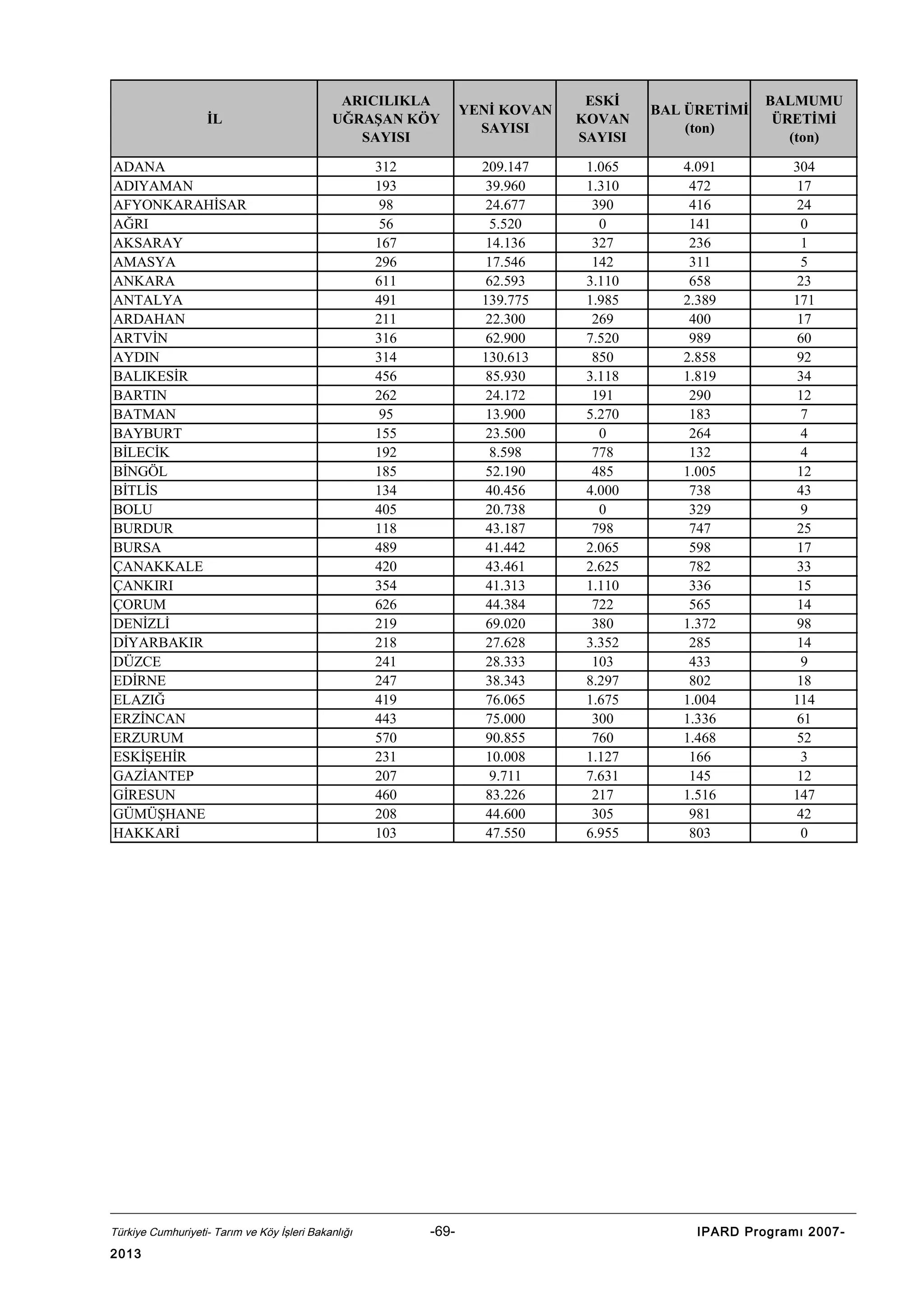 İL

ARICILIKLA
UĞRAŞAN KÖY
SAYISI

YENİ KOVAN
SAYISI

ESKİ
KOVAN
SAYISI

BAL ÜRETİMİ
(ton)

BALMUMU
ÜRETİMİ
(ton)

312
193
98
56
167
296
611
491
211
316
314
456
262
95
155
192
185
134
405
118
489
420
354
626
219
218
241
247
419
443
570
231
207
460
208
103

209.147
39.960
24.677
5.520
14.136
17.546
62.593
139.775
22.300
62.900
130.613
85.930
24.172
13.900
23.500
8.598
52.190
40.456
20.738
43.187
41.442
43.461
41.313
44.384
69.020
27.628
28.333
38.343
76.065
75.000
90.855
10.008
9.711
83.226
44.600
47.550

1.065
1.310
390
0
327
142
3.110
1.985
269
7.520
850
3.118
191
5.270
0
778
485
4.000
0
798
2.065
2.625
1.110
722
380
3.352
103
8.297
1.675
300
760
1.127
7.631
217
305
6.955

4.091
472
416
141
236
311
658
2.389
400
989
2.858
1.819
290
183
264
132
1.005
738
329
747
598
782
336
565
1.372
285
433
802
1.004
1.336
1.468
166
145
1.516
981
803

304
17
24
0
1
5
23
171
17
60
92
34
12
7
4
4
12
43
9
25
17
33
15
14
98
14
9
18
114
61
52
3
12
147
42
0

ADANA
ADIYAMAN
AFYONKARAHİSAR
AĞRI
AKSARAY
AMASYA
ANKARA
ANTALYA
ARDAHAN
ARTVİN
AYDIN
BALIKESİR
BARTIN
BATMAN
BAYBURT
BİLECİK
BİNGÖL
BİTLİS
BOLU
BURDUR
BURSA
ÇANAKKALE
ÇANKIRI
ÇORUM
DENİZLİ
DİYARBAKIR
DÜZCE
EDİRNE
ELAZIĞ
ERZİNCAN
ERZURUM
ESKİŞEHİR
GAZİANTEP
GİRESUN
GÜMÜŞHANE
HAKKARİ

Türkiye Cumhuriyeti- Tarım ve Köy İşleri Bakanlığı

2013

-69-

IPARD Programı 2007-

 