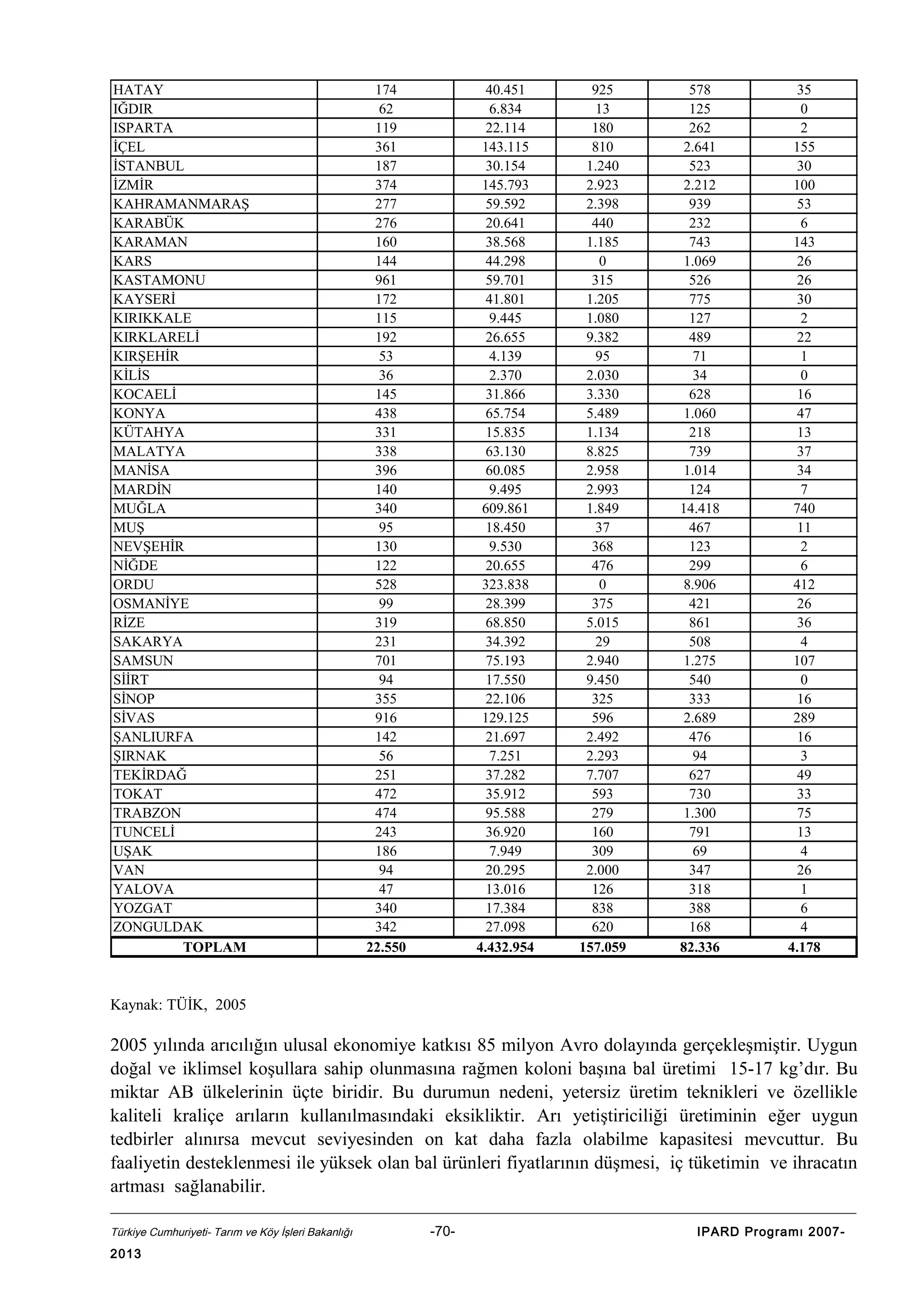 HATAY
IĞDIR
ISPARTA
İÇEL
İSTANBUL
İZMİR
KAHRAMANMARAŞ
KARABÜK
KARAMAN
KARS
KASTAMONU
KAYSERİ
KIRIKKALE
KIRKLARELİ
KIRŞEHİR
KİLİS
KOCAELİ
KONYA
KÜTAHYA
MALATYA
MANİSA
MARDİN
MUĞLA
MUŞ
NEVŞEHİR
NİĞDE
ORDU
OSMANİYE
RİZE
SAKARYA
SAMSUN
SİİRT
SİNOP
SİVAS
ŞANLIURFA
ŞIRNAK
TEKİRDAĞ
TOKAT
TRABZON
TUNCELİ
UŞAK
VAN
YALOVA
YOZGAT
ZONGULDAK
TOPLAM

174
62
119
361
187
374
277
276
160
144
961
172
115
192
53
36
145
438
331
338
396
140
340
95
130
122
528
99
319
231
701
94
355
916
142
56
251
472
474
243
186
94
47
340
342
22.550

40.451
6.834
22.114
143.115
30.154
145.793
59.592
20.641
38.568
44.298
59.701
41.801
9.445
26.655
4.139
2.370
31.866
65.754
15.835
63.130
60.085
9.495
609.861
18.450
9.530
20.655
323.838
28.399
68.850
34.392
75.193
17.550
22.106
129.125
21.697
7.251
37.282
35.912
95.588
36.920
7.949
20.295
13.016
17.384
27.098
4.432.954

925
13
180
810
1.240
2.923
2.398
440
1.185
0
315
1.205
1.080
9.382
95
2.030
3.330
5.489
1.134
8.825
2.958
2.993
1.849
37
368
476
0
375
5.015
29
2.940
9.450
325
596
2.492
2.293
7.707
593
279
160
309
2.000
126
838
620
157.059

578
125
262
2.641
523
2.212
939
232
743
1.069
526
775
127
489
71
34
628
1.060
218
739
1.014
124
14.418
467
123
299
8.906
421
861
508
1.275
540
333
2.689
476
94
627
730
1.300
791
69
347
318
388
168
82.336

35
0
2
155
30
100
53
6
143
26
26
30
2
22
1
0
16
47
13
37
34
7
740
11
2
6
412
26
36
4
107
0
16
289
16
3
49
33
75
13
4
26
1
6
4
4.178

Kaynak: TÜİK, 2005

2005 yılında arıcılığın ulusal ekonomiye katkısı 85 milyon Avro dolayında gerçekleşmiştir. Uygun
doğal ve iklimsel koşullara sahip olunmasına rağmen koloni başına bal üretimi 15-17 kg’dır. Bu
miktar AB ülkelerinin üçte biridir. Bu durumun nedeni, yetersiz üretim teknikleri ve özellikle
kaliteli kraliçe arıların kullanılmasındaki eksikliktir. Arı yetiştiriciliği üretiminin eğer uygun
tedbirler alınırsa mevcut seviyesinden on kat daha fazla olabilme kapasitesi mevcuttur. Bu
faaliyetin desteklenmesi ile yüksek olan bal ürünleri fiyatlarının düşmesi, iç tüketimin ve ihracatın
artması sağlanabilir.
Türkiye Cumhuriyeti- Tarım ve Köy İşleri Bakanlığı

2013

-70-

IPARD Programı 2007-

 