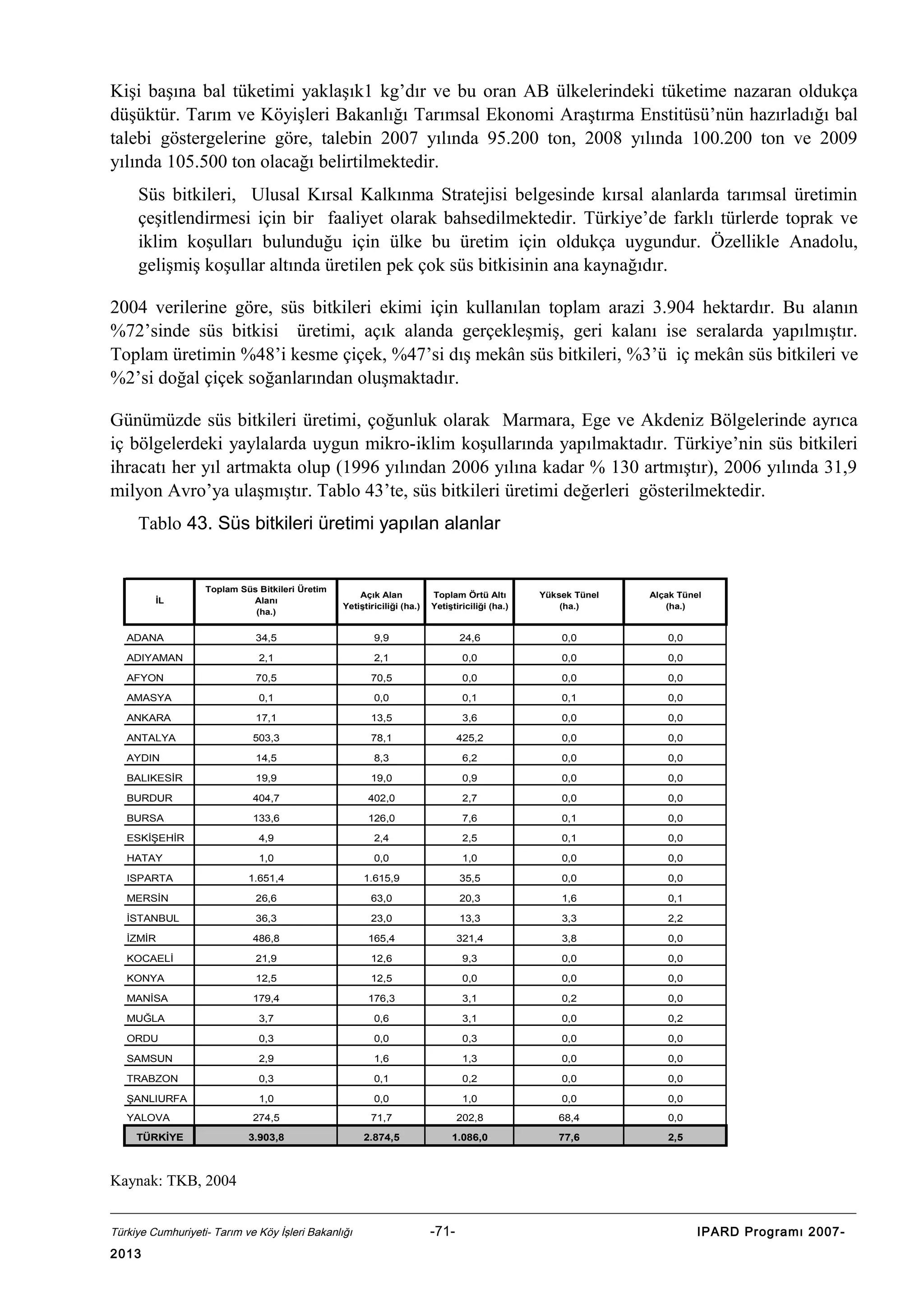 Kişi başına bal tüketimi yaklaşık1 kg’dır ve bu oran AB ülkelerindeki tüketime nazaran oldukça
düşüktür. Tarım ve Köyişleri Bakanlığı Tarımsal Ekonomi Araştırma Enstitüsü’nün hazırladığı bal
talebi göstergelerine göre, talebin 2007 yılında 95.200 ton, 2008 yılında 100.200 ton ve 2009
yılında 105.500 ton olacağı belirtilmektedir.
Süs bitkileri, Ulusal Kırsal Kalkınma Stratejisi belgesinde kırsal alanlarda tarımsal üretimin
çeşitlendirmesi için bir faaliyet olarak bahsedilmektedir. Türkiye’de farklı türlerde toprak ve
iklim koşulları bulunduğu için ülke bu üretim için oldukça uygundur. Özellikle Anadolu,
gelişmiş koşullar altında üretilen pek çok süs bitkisinin ana kaynağıdır.
2004 verilerine göre, süs bitkileri ekimi için kullanılan toplam arazi 3.904 hektardır. Bu alanın
%72’sinde süs bitkisi üretimi, açık alanda gerçekleşmiş, geri kalanı ise seralarda yapılmıştır.
Toplam üretimin %48’i kesme çiçek, %47’si dış mekân süs bitkileri, %3’ü iç mekân süs bitkileri ve
%2’si doğal çiçek soğanlarından oluşmaktadır.
Günümüzde süs bitkileri üretimi, çoğunluk olarak Marmara, Ege ve Akdeniz Bölgelerinde ayrıca
iç bölgelerdeki yaylalarda uygun mikro-iklim koşullarında yapılmaktadır. Türkiye’nin süs bitkileri
ihracatı her yıl artmakta olup (1996 yılından 2006 yılına kadar % 130 artmıştır), 2006 yılında 31,9
milyon Avro’ya ulaşmıştır. Tablo 43’te, süs bitkileri üretimi değerleri gösterilmektedir.
Tablo 43. Süs bitkileri üretimi yapılan alanlar

Toplam Süs Bitkileri Üretim
Alanı
(ha.)

Açık Alan
Yetiştiriciliği (ha.)

Toplam Örtü Altı
Yetiştiriciliği (ha.)

Yüksek Tünel
(ha.)

Alçak Tünel
(ha.)

34,5

9,9

24,6

0,0

0,0

2,1

2,1

0,0

0,0

0,0

70,5

70,5

0,0

0,0

0,0

0,1

0,0

0,1

0,1

0,0

ANKARA

17,1

13,5

3,6

0,0

0,0

ANTALYA

503,3

78,1

425,2

0,0

0,0

AYDIN

14,5

8,3

6,2

0,0

0,0

BALIKESİR

19,9

19,0

0,9

0,0

0,0

BURDUR

404,7

402,0

2,7

0,0

0,0

BURSA

İL

ADANA
ADIYAMAN
AFYON
AMASYA

133,6

126,0

7,6

0,1

0,0

ESKİŞEHİR

4,9

2,4

2,5

0,1

0,0

HATAY

1,0

0,0

1,0

0,0

0,0

ISPARTA

1.651,4

1.615,9

35,5

0,0

0,0

MERSİN

26,6

63,0

20,3

1,6

0,1

İSTANBUL

36,3

23,0

13,3

3,3

2,2

İZMİR

486,8

165,4

321,4

3,8

0,0

KOCAELİ

21,9

12,6

9,3

0,0

0,0

KONYA

12,5

12,5

0,0

0,0

0,0

MANİSA

179,4

176,3

3,1

0,2

0,0

MUĞLA

3,7

0,6

3,1

0,0

0,2

ORDU

0,3

0,0

0,3

0,0

0,0

SAMSUN

2,9

1,6

1,3

0,0

0,0

TRABZON

0,3

0,1

0,2

0,0

0,0

ŞANLIURFA

1,0

0,0

1,0

0,0

0,0

274,5

71,7

202,8

68,4

0,0

3.903,8

2.874,5

1.086,0

77,6

2,5

YALOVA
TÜRKİYE

Kaynak: TKB, 2004
Türkiye Cumhuriyeti- Tarım ve Köy İşleri Bakanlığı

2013

-71-

IPARD Programı 2007-

 