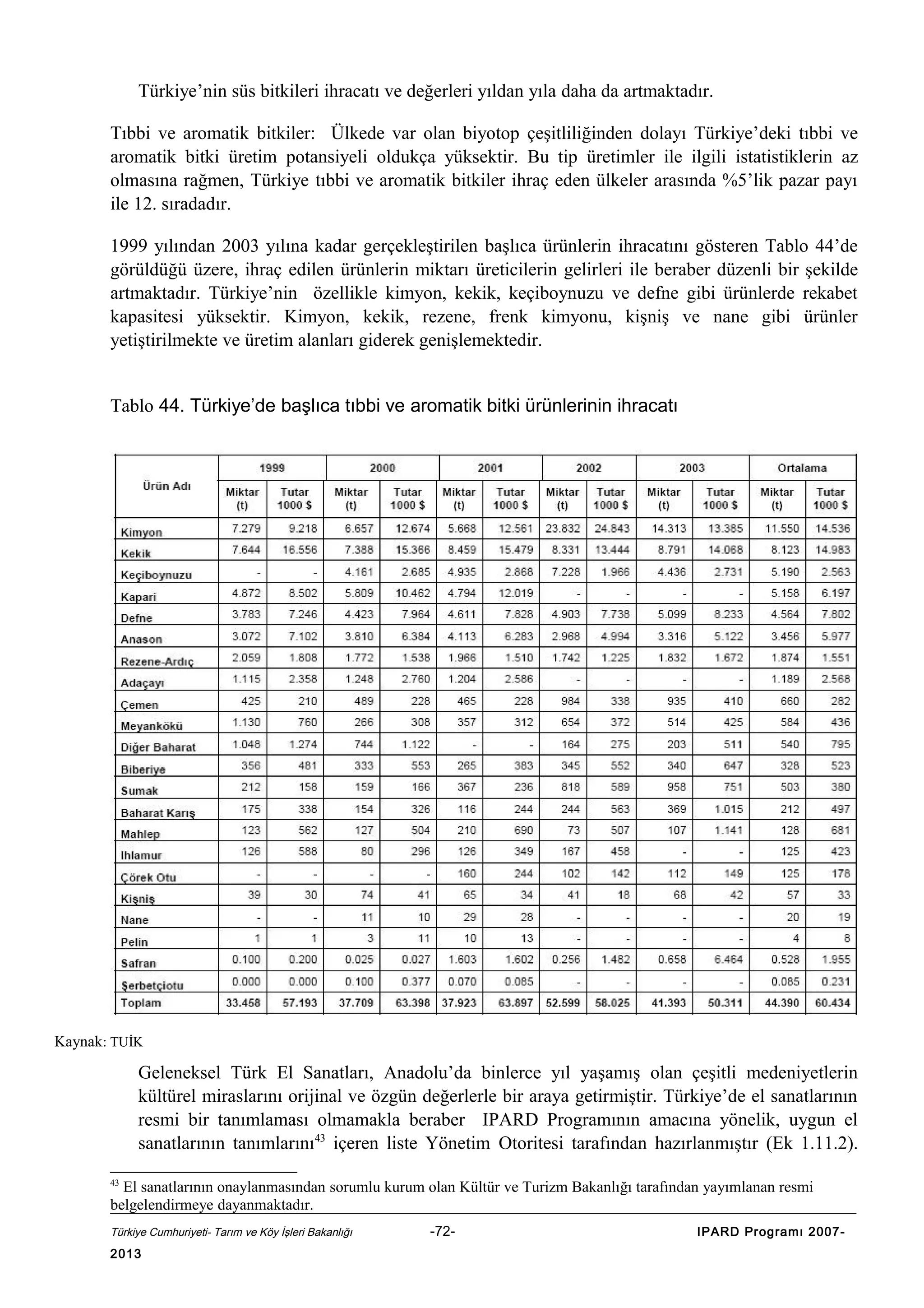 Türkiye’nin süs bitkileri ihracatı ve değerleri yıldan yıla daha da artmaktadır.
Tıbbi ve aromatik bitkiler: Ülkede var olan biyotop çeşitliliğinden dolayı Türkiye’deki tıbbi ve
aromatik bitki üretim potansiyeli oldukça yüksektir. Bu tip üretimler ile ilgili istatistiklerin az
olmasına rağmen, Türkiye tıbbi ve aromatik bitkiler ihraç eden ülkeler arasında %5’lik pazar payı
ile 12. sıradadır.
1999 yılından 2003 yılına kadar gerçekleştirilen başlıca ürünlerin ihracatını gösteren Tablo 44’de
görüldüğü üzere, ihraç edilen ürünlerin miktarı üreticilerin gelirleri ile beraber düzenli bir şekilde
artmaktadır. Türkiye’nin özellikle kimyon, kekik, keçiboynuzu ve defne gibi ürünlerde rekabet
kapasitesi yüksektir. Kimyon, kekik, rezene, frenk kimyonu, kişniş ve nane gibi ürünler
yetiştirilmekte ve üretim alanları giderek genişlemektedir.
Tablo 44. Türkiye’de başlıca tıbbi ve aromatik bitki ürünlerinin ihracatı

Kaynak: TUİK

Geleneksel Türk El Sanatları, Anadolu’da binlerce yıl yaşamış olan çeşitli medeniyetlerin
kültürel miraslarını orijinal ve özgün değerlerle bir araya getirmiştir. Türkiye’de el sanatlarının
resmi bir tanımlaması olmamakla beraber IPARD Programının amacına yönelik, uygun el
sanatlarının tanımlarını43 içeren liste Yönetim Otoritesi tarafından hazırlanmıştır (Ek 1.11.2).
43

El sanatlarının onaylanmasından sorumlu kurum olan Kültür ve Turizm Bakanlığı tarafından yayımlanan resmi
belgelendirmeye dayanmaktadır.
Türkiye Cumhuriyeti- Tarım ve Köy İşleri Bakanlığı

2013

-72-

IPARD Programı 2007-

 