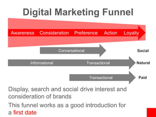 Digital Marketing FunnelAwareness    Consideration    Preference     Action     LoyaltyConversationalSocialInformational                               TransactionalNaturalTransactionalPaidDisplay, search and social drive interest and consideration of brandsThis funnel works as a good introduction for afirstdate