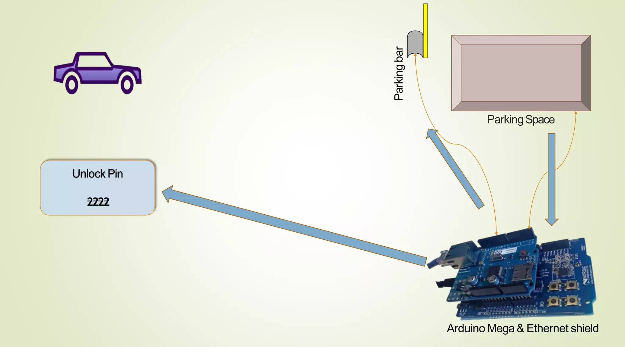 Unlock Pin
2222
Arduino Mega& Ethernet shield
ParkingSpace
Parkingbar
 