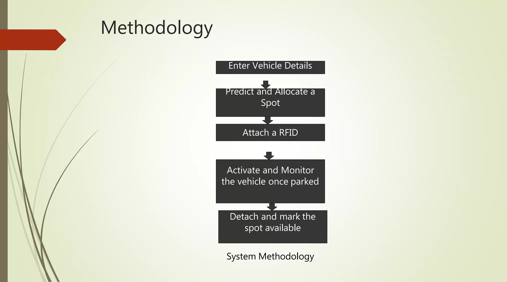 Methodology
Enter Vehicle Details
Predict and Allocate a
Spot
Attach a RFID
Activate and Monitor
the vehicle once parked
Detach and mark the
spot available
System Methodology
 