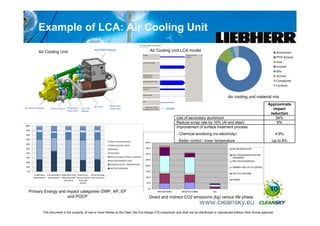 Example of LCA: Air Cooling Unit
                                                                                                                  AIR CONDITIONING UNIT (LIEBHERR)
                                                                                                                  Ga Bi 4 process plan: Mass [kg]




             Air Cooling Unit
                                                                      Dual Heat Exchanger                                                           Air Cooling Unit LCA model                                                                              Aluminium
                                                                                                                              PLENUM                                                       Cooling Power Unit   X
                                                                                                                                                                                           (Liebherr)                                                       PTFE Bronze
                                                                                                                              AIR CYCLE MACHINE                                                                                                             Inox
                                                                                                                                                                                                                                                            Inconel
                                                                                                                                                                                                                                                            Mix
                                                                                                                              CONTROL VALVE -
                                                                                                                              TEMPERATURE                                                                                                                   Victrex
                                                                                                                              HEAT EXCHANGER- DUAL                                                                                                          Composite
                                                                                                                              Heat Exchanger-Reheater
                                                                                                                                                                                                                                                            Carbure
                                                                                                                              condensor




                                                                                                                                                                                                                          Air cooling unit material mix
                                                                                                                              Water Extractor



                                                                                                                              Pipe


                                                                                    Plenum and
                                                                                                                                                                                                                                                        Approximate
                                                                      TCV duct
                                                                                                                                                                                                                                                           impact
                                                                                                                              DE: Steel sheet 1.5mm el.
Re-heater/Condensor      Water Extractor Temperature    Air Cycle                   Check Valve                               zinc plated (0.01mm; 2s) PE
                                                                                                                                                               Other mechanical Parts
                                         Check Valve    Machine
                                                                                                                                                                                                                                                         reduction
                                                                                                                                                                               Use of secondary aluminium                                                   54%
                                                                                                                                                                               Reduce scrap rate by 10% (Al and steel)                                       8%
100%
                                                                                                                                                                               Improvement of surface treatment process:
 90%

 80%                                                                                                                                                                           - Chemical anodizing (no electricity)
                                                                                                                                                                                 DIRECT + INDIRECT CO2 EMISSIONS (KG)                                      4.9%
 70%
                                                                                    Other mechanical parts                             400,0
                                                                                                                                                                               - Better control / lower temperature                                      Up to 8%
 60%
                                                                                    Water Extractor (N/A)
 50%                                                                                PLENUM                                             350,0                                                                                WATER EXTRACTOR

 40%                                                                                Pipe (N/A)                                         300,0
                                                                                                                                                                                                                            HEAT EXCHANGER RE HEATER
 30%                                                                                Heat Exchanger-Reheat. condensor                                                                                                        CONDENSOR
                                                                                    HEAT EXCHANGER- DUAL                               250,0
                                                                                                                                                                                                                            HEAT EXCHANGER DUAL
 20%
                                                                                    CONTROL VALVE - TEMPERATURE
                                                                                                                                       200,0
 10%                                                                                                                                                                                                                        TEMPERATURE VALVE CONTROL
                                                                                    AIR CYCLE MACHINE
  0%                                                                                                                                   150,0
                                                                                                                                                                                                                            AIR CYCLE MACHINE
        Acidification Eutrophication Global Warming Photochem. Primary energy
       Potential (AP) Potential (EP) Potential (GWP Ozone Creation from resources                                                      100,0
                                       100 years)     Potential                                                                                                                                                             PLENUM
                                                       (POCP)                                                                              50,0



   Primary Energy and impact categories GWP, AP, EP
                                                                                                                                                0,0
                                                                                                                                                        RAW MATERIAL                    MANUFACTURING               EOL                                  10
                       and POCP                                                                                                                     Direct and indirect CO2 emissions (kg) versus life phase


                 This document is the property of one or more Parties to the Clean Sky Eco-Design ITD consortium and shall not be distributed or reproduced without their formal approval
 