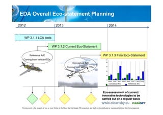 EDA Overall Eco-statement Planning

2012                                              2013                                                                        2014


     WP 3.1.1 LCA tools

                                            WP 3.1.2 Current Eco-Statement

             Reference A/C                                                                                            WP 3.1.3 Final Eco-Statement
    Coming from vehicle ITDs
                                                                          Conceptual A/C
                                                                  Coming from vehicle ITDs




                                                                                                                              Conceptual A/C              Reference A/C




                                                                                                                     Eco-assessment of current /
                                                                                                                    innovative technologies to be
                                                                                                                    carried out on a regular basis
                                                                                                                                                12

  This document is the property of one or more Parties to the Clean Sky Eco-Design ITD consortium and shall not be distributed or reproduced without their formal approval
 