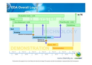 EDA Overall Logic

                                                                                                                                                                       to TE
                  Evaluation tools - LCA

Reqts
       Eco-Statement - LCA
                                                                   SYSTEM                                                 Final Eco-St. - LCA

                                                                                                                                             Guidelines

SoA

      Scoping
                 Selection for development
                                                                                TECHNOLOGY
                                                      Development maturation
                                                                  Selection for
                                                                  demonstration


                                                                                            Demo. Def.

DEMONSTRATION                                                                                            Demonstration

 Year 1                   Year 2                   Year 3                    Year 4                   Year 5                   Year 6                    Year 7
        2009                     2010                      2011                     2012                      2013                     2014                            4


  This document is the property of one or more Parties to the Clean Sky Eco-Design ITD consortium and shall not be distributed or reproduced without their formal approval
 