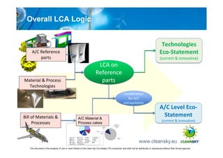 Overall LCA Logic


                                                                                                                                                     Technologies
     A/C Reference                                                                                                                                  Eco-Statement
         parts                                                                                                                                      (current & innovative)
                                                                                LCA on
                                                                               Reference
Material & Process                                                               parts
  Technologies
                                                                                                                                    Combination
                                                                                                                                       for A/C
                                                                                                                                    extrapolation
                                                                                                                                                    A/C Level Eco-
Bill of Materials &                                    A/C Material &
                                                                                                                                                     Statement
                                                                                                                                                     (current & innovative)
     Processes                                         Process cakes                                            Miscellaneous:
                                                                                                               Copper, bronze,
                                                                                                                  synthetic
                                                                                                   Composite
                                                                                                                     5%
                                                                                                     10%



                                                                                    Titanium
                                                                                       3%
                                                                                               Steel
                                                                                                1%
                                                                                                                                                                        7
                                             AL-ALY    STL-ALY     CRES     TITANIUM                                    Aluminium
                                             MG-ALY    FILM ADH    GL/EP    GR/PH                                          81%

                                             KV/EP     NOMEX       RUBBER   LEAD
                                             PLASTIC   SEALING     PAINT    OIL
                                             COPPER    EQUIPMENT



   This document is the property of one or more Parties to the Clean Sky Eco-Design ITD consortium and shall not be distributed or reproduced without their formal approval
 
