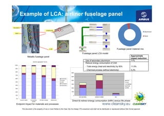 Example of LCA: airliner fuselage panel
                                                                                          FUSELAGE PANEL -AIB (FLP)
                                                                                          Ga Bi 4 process pla n: Ma ss [kg]




                                                                                                                                                 TITAN BOLT (6,1g per pcs.)       ASSEMBLY: SKIN -         X
                                                                                                                                                                                  STRINGER (FLP)


                                                                                                                                                 SKIN (FLP)

FRAMES
                                                                                                                                                 STRINGERS (FLP)

                                                   STRINGER
                                                                                                                                                                                                                                                    Aluminium
 SKIN
                                                                                                                                                 FRAME (FLP)                      ASSEMBLY: FRAME -
                                                                                                                                                                                  SKIN/STRINGER (FLP)
                                                                                                                                                                                                                                                    Paint


                                                                                                                                                 CLIPS (FLP)                      ASSEMBLY: CLIP -
                                                                                                                                                                                  SKIN(/Stringer)/FRAME (FLP)




                                                                                                                  Aluminum Scrap to recycling
                                                                                                                  [b]


                                                        CLIP
                                                                                                                                                                                  Fuselage Panel [b]
                                                                                                                                                                                                                      Fuselage panel material mix
                                                                                                                  ALUMINUM RECYCLING




                                                                                                                              Fuselage panel LCA model
                    Metallic fuselage panel                                                                                                                                                                                            Approximate
                                                                                                                                                                                                                                       impact reduction
                           General aggregated results
                                                                                                                                           Use of secondary aluminium                                                                  71%
                                                                                                                                           Reduce energy consumption of CAA
 100%
                                                                                                                                           - Total energy (heat and electricity) by 50%                                                11.5%
  90%
                                                                                                                                                Direct + Indirect Energy Consumtion - kWh
                                                                                                                                           - Chemical process (without electricity)                                                    5.2%
  80%
                                                                                  6000

  70%
                                                                                  5000
  60%                                                                 Assembly
                                                                      Primer      4000                                                                                                                                         ASSY
  50%                                                                 CAA                                                                                                                                                      CLIP
                                                                      Processes   3000                                                                                                                                         STRINGER
  40%                                                                 Aluminium
                                                                                                                                                                                                                               FRAME
                                                                                  2000                                                                                                                                         SKIN
  30%


  20%                                                                             1000


  10%                                                                               0

  0%
                                                                                                               RAW MATERIAL                                            MANUFACTURING                            EOL
                                                                                                                                                                                                                                               9
         Human health   Ecosystem
                          quality
                                       Climate change     Resources
                                                                                   Direct & indirect energy consumption (kWh) versus life phase
   Endpoint impact for materials and processes

            This document is the property of one or more Parties to the Clean Sky Eco-Design ITD consortium and shall not be distributed or reproduced without their formal approval
 