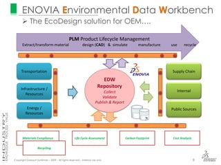 ENOVIA Environmental Data Workbench
       The EcoDesign solution for OEM….

                                               PLM Product Lifecycle Management
       Extract/transform material                          design (CAD) & simulate               manufacture   use     recycle




      Transportation                                                                                           Supply Chain
                                                                          EDW
     Infrastructure /
                                                                        Repository
                                                                           Collect                                Internal
        Resources
                                                                          Validate
                                                                      Publish & Report
          Energy /                                                                                             Public Sources
         Resources




       Materials Compliance                         Life Cycle Assessment                Carbon Footprint       Cost Analysis

                    Recycling


Copyright Dassault Systèmes – 2009 – All rights reserved – Internal use only                                                    8
 