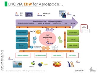 ENOVIA EDW for Aerospace…

                           V5                                          VPM v4
                           V6                                          v6                                           V6


                                                     PLM Product Life Cycle Management
                      Extract/transform material              design & simulate      manufacture        use      recycle
                                                                                                                                     My
                                                                                                                                   QuickFDS



                                               SwYm
                     Transportation                                                                           Supply Chain
                                                                        Repository
                                                                           EDW
                                                                          Publish
                                                                        Repository
                     Infrastructure /                                                                            Internal
                        Resources                                        Validate
                                                                          Collect
                         Energy /                                                                             Public Sources
                        Resources




                      Materials Compliance               Life Cycle Assessment       Carbon Footprint         Cost Analysis




Copyright Dassault Systèmes – 2009 – All rights reserved – Internal use only                                               2011-01-20
 