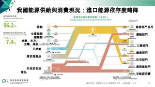 我國能源供給與消費現況：進口能源依存度略降
核能
生質能與
廢棄物
地熱、水力、
光電、風能
天然氣
煤及煤產品
石油及石油
產品
能源部門自用
運輸部門
工業部門
農業部門
住宅部門
服務業部門
非能源消費
資料來源：經濟部 (2024) 能源統計手冊 – 中華民國 112 年 80
 
