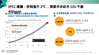 IPCC 建議：控制溫升 2℃ ，期望本世紀末 CO2 不逾
450ppm
◼ NASA 夏威夷火山觀測站觀測值
DIRECT MEASUREMENTS: 1958-PRESENT
Data source: NOAA, measured at the Mauna Loa
Observatory
Ref: NASA (2024)
◼ 世界氣象組織 (WMO) 2023 年全球平均
值
二氧化碳
甲烷
氧化亞氮
Ref: WMO (2024). State of the Climate 2024, Update for COP29 8
 