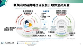 氣候治理藉由轉型過程提升韌性消弭風險
人類社會受損失
與損害限制
氣候變遷導致 加緊行動
衝擊與風險 • 氣候治理
• 財務
• 知識與能力建構
• 催化條件
• 科技
生態系統 人類系統
( 含生物多樣性 )
受損失與損害限制 轉型
控制未來氣候
變遷有限暖化
生態系統
轉型
REF: IPCC (2022)
13
 