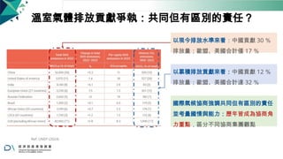 溫室氣體排放貢獻爭執：共同但有區別的責任？
以現今排放水準來看：中國貢獻 30 ％
排放量；歐盟、美國合計僅 17 ％
以累積排放貢獻來看：中國貢獻 12 ％
排放量；歐盟、美國合計達 32 ％
國際氣候協商強調共同但有區別的責任
並考量國情與能力：歷年皆成為協商角
力重點，區分不同協商集團觀點
Ref: UNEP (2024)
20
 