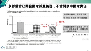 京都僅計已開發國家減量義務，不計開發中國家責任
京都議定書第二承諾期目標：
較 1990 年削減 18 ％排放量
-33.9 ％
1990 2019
-7.9 ％
2020
京都議定書第二承諾期 (2013-
2020) 成果總結佳，但實未阻
止全球溫升趨勢
* 美、日、俄、加未參加 KP-
II
Ref: UNFCCC
22
 