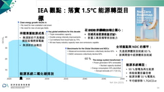 IEA 觀點：落實 1.5℃ 能源轉型目
標
至 2030 年關鍵全球企圖心：
• 三倍再生能源裝置容量
伴隨清潔能源成長：
• 無須新的不具備碳
捕捉設備燃煤電廠
• 無須新的油氣田
能源系統二氧化碳排放
量
• 兩倍能源密集度改善
• 削減石油甲烷排放 75 ％
• 新重工業具備零排放能力
全球盤點與 NDC 的標竿：
• 先進經濟體排放削減 80 ％
• 新興開發中經濟體排放削減
60 ％
能源系統轉型：
• 90 ％發電為再生能源
• 核能裝置容量倍增
• 能源消費 50 ％電氣化
• 年均碳移除 1.7GtCO2e
Ref: IEA (2023)
54
 