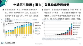 全球再生能源（電力）與電動車發展趨勢
◼ 全球再生能源 ( 電力 ) 新增裝置容量成長快
速， 2024 年新增約 666 GW 。至 2030 年
預計每年新增 935 GW 。其中 95% 為太陽
光電與
風能發電。
◼ 2023 年，全球即註冊新電動車逾 1,400 萬輛 ( 全
球合計約 4 千萬輛 ) ，每五台新車銷售即有一台
電動車， 2023 年電動車銷售成長率較前一年達
35 ％。但 95 ％ 市場集中在歐洲、美國、中國。
Ref: IEA (2024) 58
 