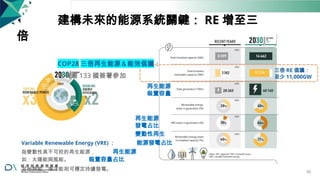 建構未來的能源系統關鍵： RE 增至三
倍
COP28 三倍再生能源＆能效倡議：
已有逾 133 國簽署參加
再生能源
裝置容量
再生能源
發電占比
變動性再生
Variable Renewable Energy (VRE) ： 能源發電占比
指變動性高不可控的再生能源， 再生能源
如：太陽能與風能。 裝置容量占比
另地熱能、海洋能則可穩定持續發電。
三倍 RE 倡議：
至少 11,000GW
59
 