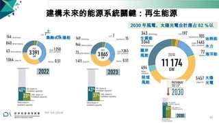 建構未來的能源系統關鍵：再生能源
2030 年風電、太陽光電合計應占 82 ％以
上
集熱式太陽能 生質能
離岸
風能
陸域
風能
地熱能
水力
海洋能
太陽
光電
Ref: IEA (2024)
60
 