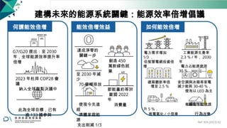建構未來的能源系統關鍵：能源效率倍增倡議
何謂能效倍增 能效倍增效益 如何能效倍增
G7/G20 提出：至 2030
年，全球能源效率提升率
倍增
達成淨零的
關鍵一步
創造 450
萬新綠色就
業
電力需求增加
1/3 ，
但智慧電網投資倍
增
工業能源生產率
2.3 ％ / 年， 2030
年
電力占能源使用
30 ％
2023 年杜拜 COP28 會
議
納入全球盤點決議中
此為全球目標，已有
逾 133 國參與
至 2030 年減
少
70 億噸排放
使現今先進
經
濟體家庭能
源
支出削減 1/3
節能量約等於
歐盟 2022
年
消費量
建築翻新率倍 含空調與冰箱等家電
增至 2.5 ％ 減少能耗 30-40 ％，
燈泡以 LED 為主
車輛每年能效提
升 5 ％，
推電氣化 / 小型車 行為改變
Ref: IEA (2023) 62
 