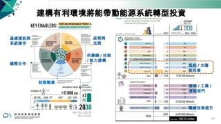 建構有利環境將能帶動能源系統轉型投資
基礎建設與
系統操作
政策與
法規
國際合作
供應鏈 / 技能
/ 能力建構
風能 / 太陽
能投資
財務融資
建築 / 工業 /
運輸部門
電網效率提升
Ref: IEA (2023)
IEA (2024)
63
 