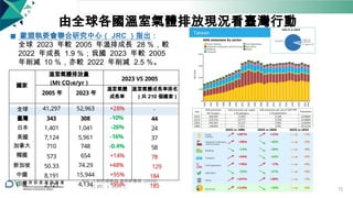 由全球各國溫室氣體排放現況看臺灣行動
◼ 歐盟執委會聯合研究中心（ JRC ）指出：
全球 2023 年較 2005 年溫排成長 28 ％，較
2022 年成長 1.9 ％；我國 2023 年較 2005
年削減 10 ％，亦較 2022 年削減 2.5 ％。
Ref: 工研院綠能所 李莉鈴整理 (2024)
EC JRC （ 2024 ）
72
國家
溫室氣體排放量
(Mt CO2e/yr )
2023 VS 2005
2005 年 2023 年
溫室氣體
成長率
溫室氣體成長率排名
( 共 210 個國家 )
全球
臺灣
日本
美國
加拿大
韓國
新加坡
中國
印度
41,297
343
1,401
7,124
710
573
50.33
8,191
2,121
52,963
308
1,041
5,961
748
654
74.29
15,944
4,134
+28%
-10%
-26%
-16%
-0.4%
+14%
+48%
+95%
+95%
-
44
24
37
58
78
129
184
185
 