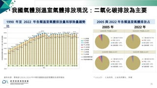我國氣體別溫室氣體排放現況：二氧化碳排放為主要
1990 年至 2022 年各類溫室氣體排放量和移除量趨勢 2005 與 2022 年各類溫室氣體排放占
比 2005 年 2022 年
資料來源：環境部 (2024) 2024 年中華民國國家溫室氣體排放清冊報告 * LULUCF ：土地利用、土地利用變化、林業
78
 