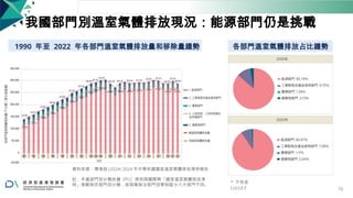 我國部門別溫室氣體排放現況：能源部門仍是挑戰
1990 年至 2022 年各部門溫室氣體排放量和移除量趨勢 各部門溫室氣體排放占比趨勢
資料來源：環境部 (2024) 2024 年中華民國國家溫室氣體排放清冊報告
註：本處部門別分類依據 IPCC 規則與國際間「國家溫室氣體排放清
冊」規範制定部門別分類，故與氣候法部門別管制區分六大部門不同。
* 不包含
LULUCF 79
 