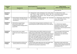 IPA SMP 3
Kompetensi
Utama
Standar Kompetensi Guru Indikator Esensial/
Indikator Pencapaian Kompetensi (IPK)
Kompetensi In...