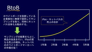 BtoB
1年後 2年後 3年後 4年後 5年後
iPas・キットパスの
売上の合計
ホワイトボードを設置している
企業数社に無償で提供してサン
プリングを取り、同時にキット
パス自体もお勧めする。
サンプリングの結果をもとに、
商品の改良を行い、iPasの更
なる売上の増加、キットパス
のホワイトボードマーカーへ
の市場を狙う
 