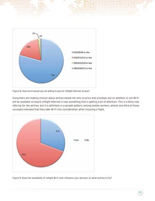 Figure 8: How much would you be willing to pay for inflight Internet access?

Consumers are making choices about airlines based not only on price and schedule, but on whether or not Wi-Fi
will be available on board. Inflight Internet is now something that is getting a lot of attention. This is a fairly new
offering for the airlines, but it is definitely in a growth pattern; among mobile workers, almost one-third of those
surveyed indicated that they take Wi-Fi into consideration when choosing a flight.

Figure 9: Does the availability of inflight Wi-Fi ever influence your decision on what airlines to fly?

10

 
