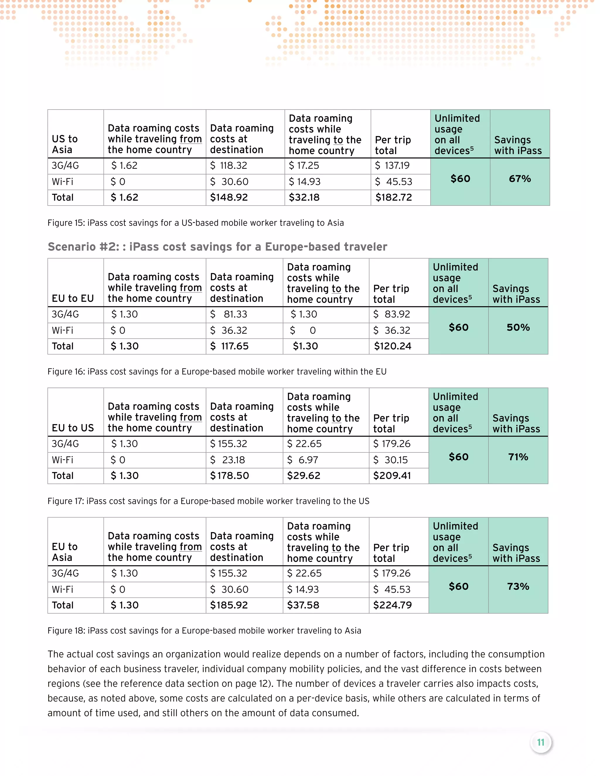 3G/4G

$ 1.62

$	118.32

Data roaming
costs while
traveling to the
home country
$ 17.25

Wi-Fi

$0

$	30.60

$ 14.93

$	45.53

Total

$ 1.62

$	148.92

$32.18

$182.72

US to
Asia

Data roaming costs Data roaming
while traveling from costs at
the home country
destination

Per trip
total
$	137.19

Unlimited
usage
on all
devices5
$60

Savings
with iPass
67%

Figure 15: iPass cost savings for a US-based mobile worker traveling to Asia

Scenario #2: : iPass cost savings for a Europe-based traveler

3G/4G

$ 1.30

$	81.33

Data roaming
costs while
traveling to the
home country
$ 1.30

Wi-Fi

$0

$	36.32

$

Total

$ 1.30

$	117.65

EU to EU

Data roaming costs Data roaming
while traveling from costs at
the home country
destination

Per trip
total
$	83.92

0

$	36.32

$1.30

Unlimited
usage
on all
devices5

Savings
with iPass

$120.24

$60

50%

Figure 16: iPass cost savings for a Europe-based mobile worker traveling within the EU

3G/4G

$ 1.30

$	155.32

Data roaming
costs while
traveling to the
home country
$ 22.65

Wi-Fi

$0

$	23.18

$ 6.97

$	30.15

Total

$ 1.30

$	178.50

$29.62

$209.41

EU to US

Data roaming costs Data roaming
while traveling from costs at
the home country
destination

Per trip
total
$	179.26

Unlimited
usage
on all
devices5
$60

Savings
with iPass
71%

Figure 17: iPass cost savings for a Europe-based mobile worker traveling to the US

3G/4G

$ 1.30

$	155.32

Data roaming
costs while
traveling to the
home country
$ 22.65

Wi-Fi

$0

$	30.60

$ 14.93

$	45.53

Total

$ 1.30

$	185.92

$37.58

$224.79

EU to
Asia

Data roaming costs Data roaming
while traveling from costs at
the home country
destination

Per trip
total
$	179.26

Unlimited
usage
on all
devices5
$60

Savings
with iPass
73%

Figure 18: iPass cost savings for a Europe-based mobile worker traveling to Asia

The actual cost savings an organization would realize depends on a number of factors, including the consumption
behavior of each business traveler, individual company mobility policies, and the vast difference in costs between
regions (see the reference data section on page 12). The number of devices a traveler carries also impacts costs,
because, as noted above, some costs are calculated on a per-device basis, while others are calculated in terms of
amount of time used, and still others on the amount of data consumed.
11

 