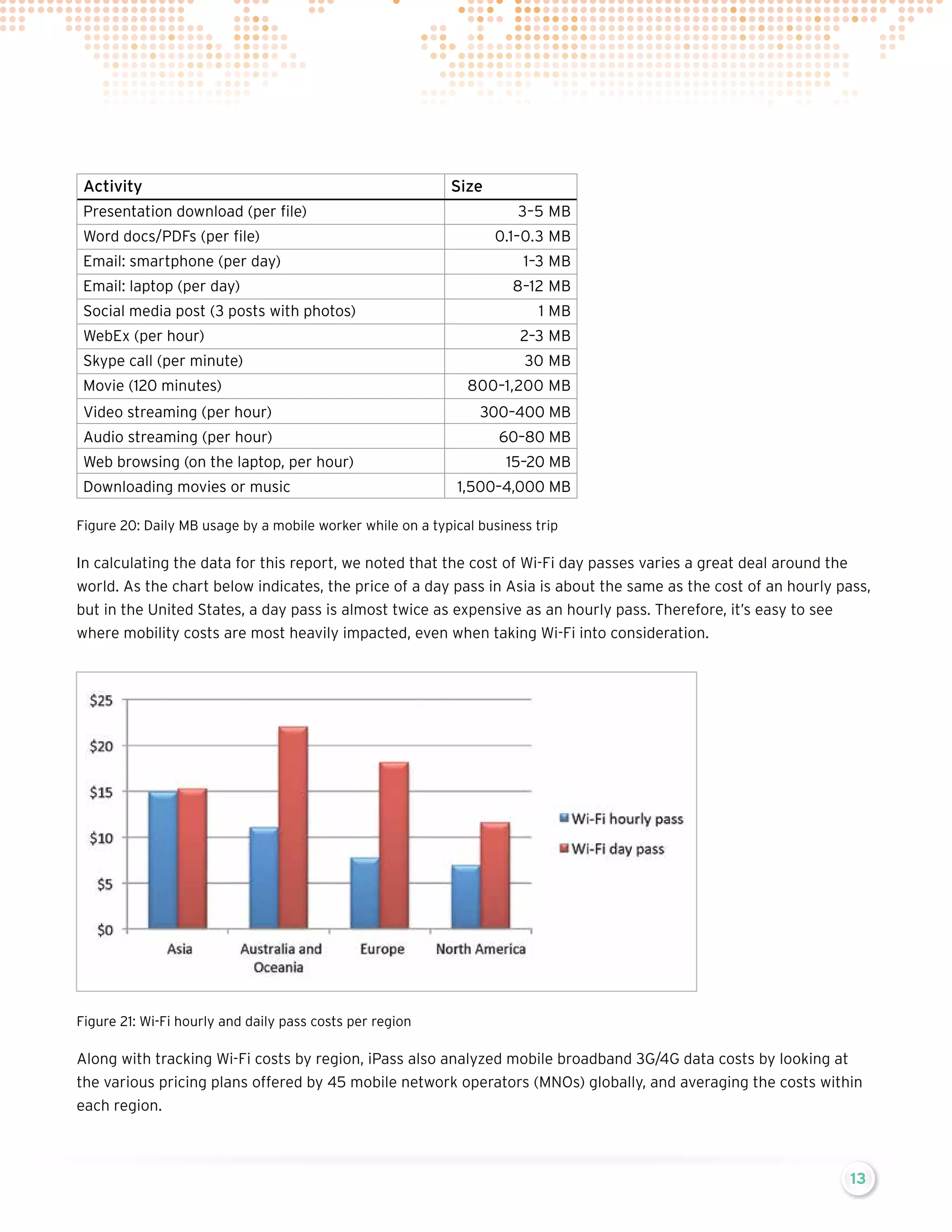 Activity
Presentation download (per file)
Word docs/PDFs (per file)
Email: smartphone (per day)
Email: laptop (per day)
Social media post (3 posts with photos)

Size
3–5 MB
0.1–0.3 MB
1–3 MB
8–12 MB
1 MB

WebEx (per hour)

2–3 MB

Skype call (per minute)

30 MB

Movie (120 minutes)

800–1,200 MB

Video streaming (per hour)

300–400 MB

Audio streaming (per hour)

60–80 MB

Web browsing (on the laptop, per hour)
Downloading movies or music

15–20 MB
1,500–4,000 MB

Figure 20: Daily MB usage by a mobile worker while on a typical business trip

In calculating the data for this report, we noted that the cost of Wi-Fi day passes varies a great deal around the
world. As the chart below indicates, the price of a day pass in Asia is about the same as the cost of an hourly pass,
but in the United States, a day pass is almost twice as expensive as an hourly pass. Therefore, it’s easy to see
where mobility costs are most heavily impacted, even when taking Wi-Fi into consideration.

Figure 21: Wi-Fi hourly and daily pass costs per region

Along with tracking Wi-Fi costs by region, iPass also analyzed mobile broadband 3G/4G data costs by looking at
the various pricing plans offered by 45 mobile network operators (MNOs) globally, and averaging the costs within
each region.

13

 