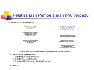 Pelaksanaan Pembelajaran IPA Terpadu
Gambar Alur Penyusunan Perencanaan PembelajaranTerpadu
Menetapkan bidang
kajian yang akan
dipadukan
Mempelajari Standar
kompetensi dan
kompetensi dasar
bidang kajian
Memilih/menetapkan
tema atau topik
pemersatu
Membuat matriks atau
bagan hubungan
kompetensi dasar dan
tema atau topik
pemersatu
Menyusun silabus
pembelajaran terpadu
Menyusun rencana
pelaksanaan
pembelajaran terpadu
Merumuskan indikator
pembelajaran terpadu
a. Perencanaan pembelajaran:
b. Pelaksanaan Pembelajaran
1. Kegiatan pendahuluan (awal)
2. Kegiatan inti pembelajaran
3. Kegiatan akhir (penutup) dan tindak lanjut
c. Penilain
 