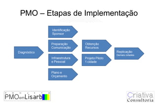 PMO – Etapas de Implementação
 