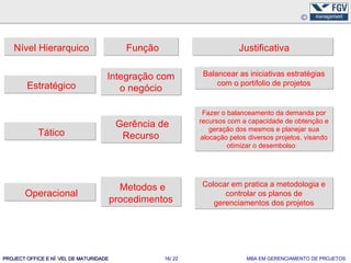 Nível Hierarquico                       Função                        Justificativa

                                    Integração com            Balancear as iniciativas estratégias
        Estratégico                                               com o portifolio de projetos
                                       o negócio

                                                              Fazer o balanceamento da demanda por
                                                             recursos com a capacidade de obtenção e
                                         Gerência de            geração dos mesmos e planejar sua
            Tático                        Recurso            alocação pelos diversos projetos, visando
                                                                      otimizar o desembolso




                                          Metodos e          Colocar em pratica a metodologia e
       Operacional                                                 controlar os planos de
                                        procedimentos           gerenciamentos dos projetos




PROJECT OFFICE E NÍ VEL DE MATURIDADE               16/ 22                 MBA EM GERENCIAMENTO DE PROJETOS
 
