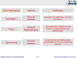 Nível Hierarquico                       Modelo                       Justificativa

                                          Torre de            Controlar os projetos para sucesso
        Estratégico                       Controle                        do negocio



                                                                Acompamnhar o andamento dos
                                           Estaç ão
            Tático                                              projetos e reportá-los para alta
                                        Meteoroló gica                  administração




                                                               Cuida para que os projetos sejam
                                           Pool de
       Operacional                                            gerenciados com GP mais adequado
                                          recursos                         possível.




PROJECT OFFICE E NÍ VEL DE MATURIDADE                17/ 22               MBA EM GERENCIAMENTO DE PROJETOS
 