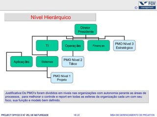 Nível Hierárquico
                                                             Diretor
                                                            Presidente


                                                                                    PMO Nível 3
                                  TI             Operaç ões          Finanç as
                                                                                    Estraté gico


                                                PMO Nível 2
         Aplicaç ões           Sistemas
                                                  Tático


                                          PMO Nível 1
                                            Projeto



   Justificativa:Os PMO’s foram divididos em niveis nas organizações com autonomia perante as áreas de
   processos, para melhorar o controle e report em todas as esferas da organização cada um com seu
   foco, sua função e modelo bem definido.



PROJECT OFFICE E NÍ VEL DE MATURIDADE                   18/ 22                   MBA EM GERENCIAMENTO DE PROJETOS
 