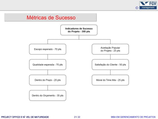 Métricas de Sucesso




PROJECT OFFICE E NÍ VEL DE MATURIDADE   21/ 22   MBA EM GERENCIAMENTO DE PROJETOS
 
