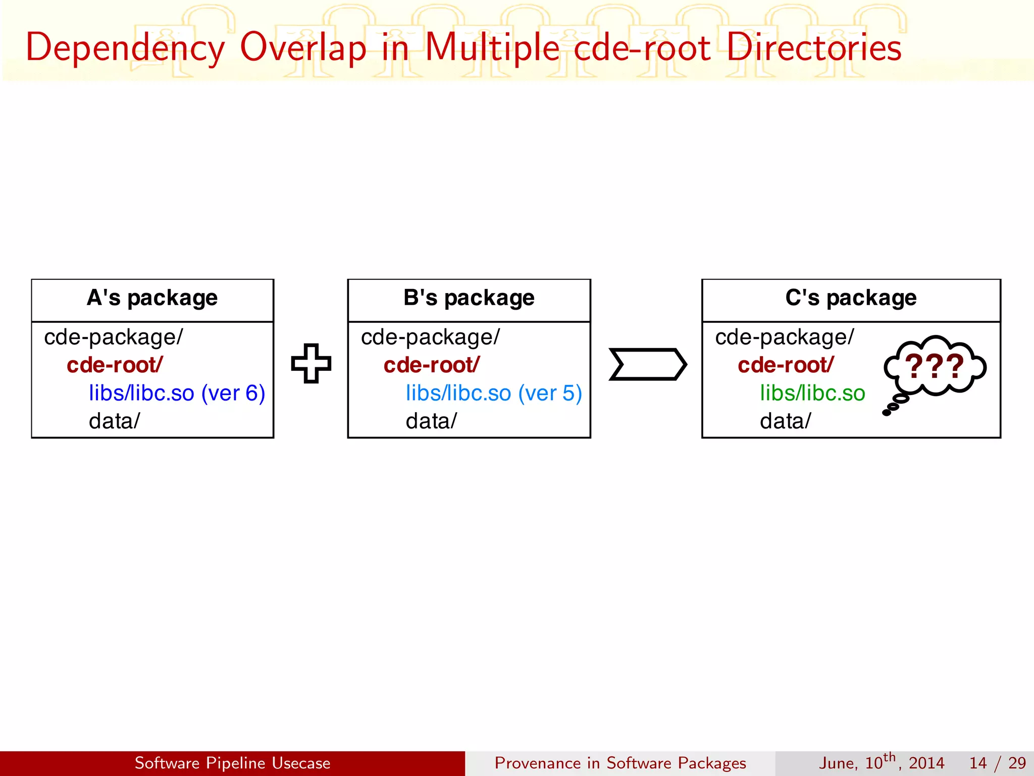 Dependency Overlap in Multiple cde-root Directories
Software Pipeline Usecase Provenance in Software Packages June, 10th
, 2014 14 / 29
 