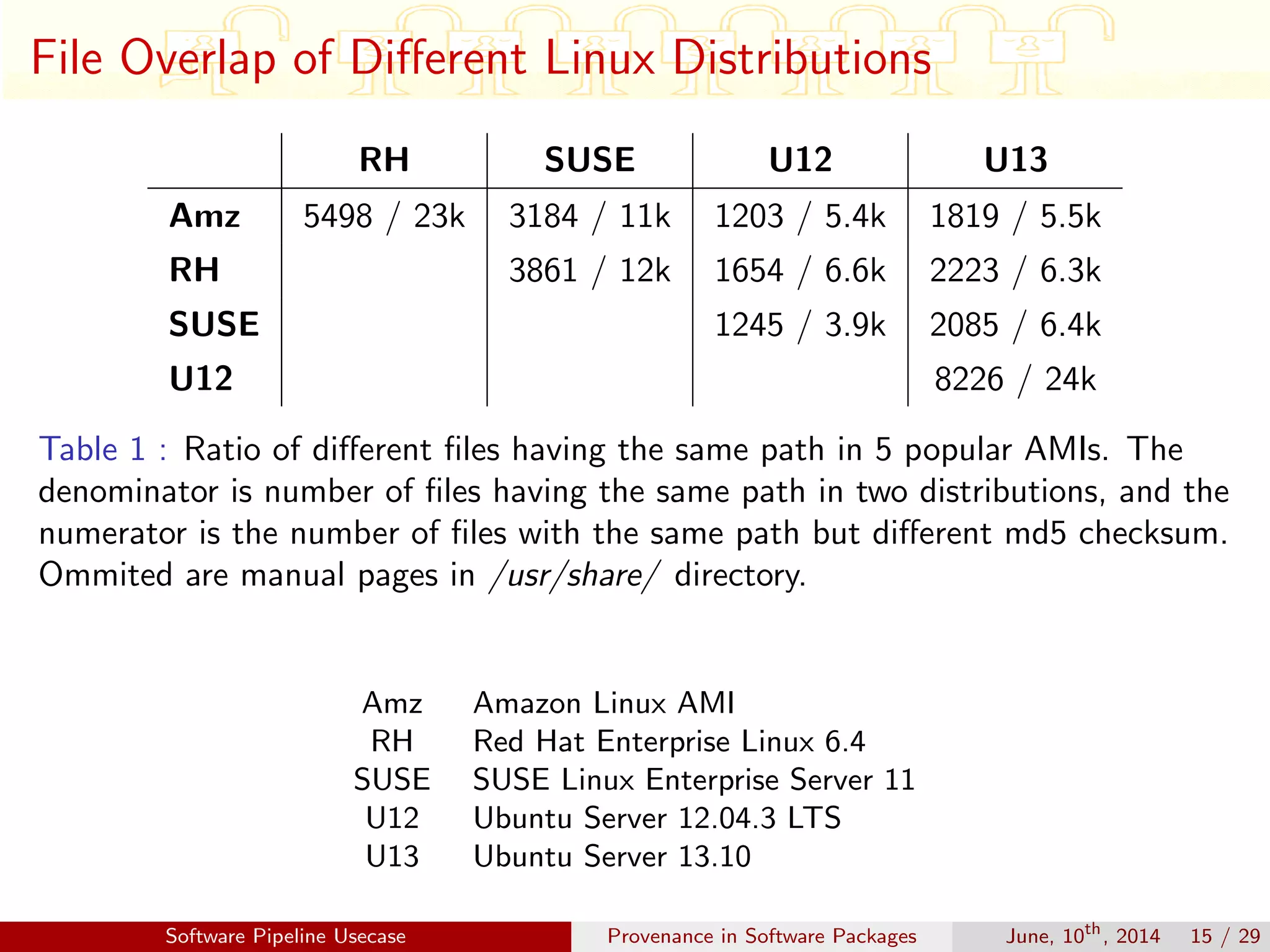File Overlap of Diﬀerent Linux Distributions
RH SUSE U12 U13
Amz 5498 / 23k 3184 / 11k 1203 / 5.4k 1819 / 5.5k
RH 3861 / 12k 1654 / 6.6k 2223 / 6.3k
SUSE 1245 / 3.9k 2085 / 6.4k
U12 8226 / 24k
Table 1 : Ratio of diﬀerent ﬁles having the same path in 5 popular AMIs. The
denominator is number of ﬁles having the same path in two distributions, and the
numerator is the number of ﬁles with the same path but diﬀerent md5 checksum.
Ommited are manual pages in /usr/share/ directory.
Amz Amazon Linux AMI
RH Red Hat Enterprise Linux 6.4
SUSE SUSE Linux Enterprise Server 11
U12 Ubuntu Server 12.04.3 LTS
U13 Ubuntu Server 13.10
Software Pipeline Usecase Provenance in Software Packages June, 10th
, 2014 15 / 29
 