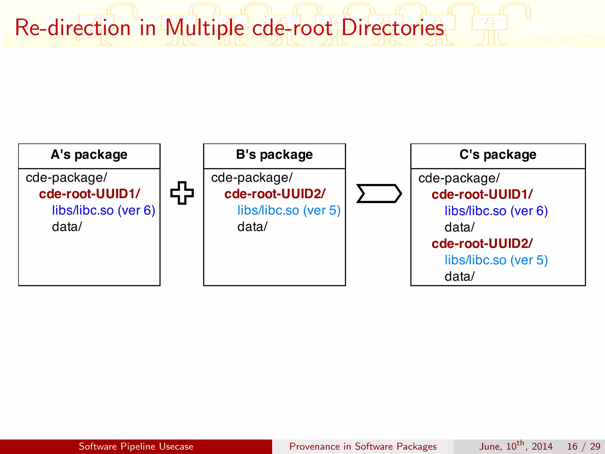 Re-direction in Multiple cde-root Directories
Software Pipeline Usecase Provenance in Software Packages June, 10th
, 2014 16 / 29
 