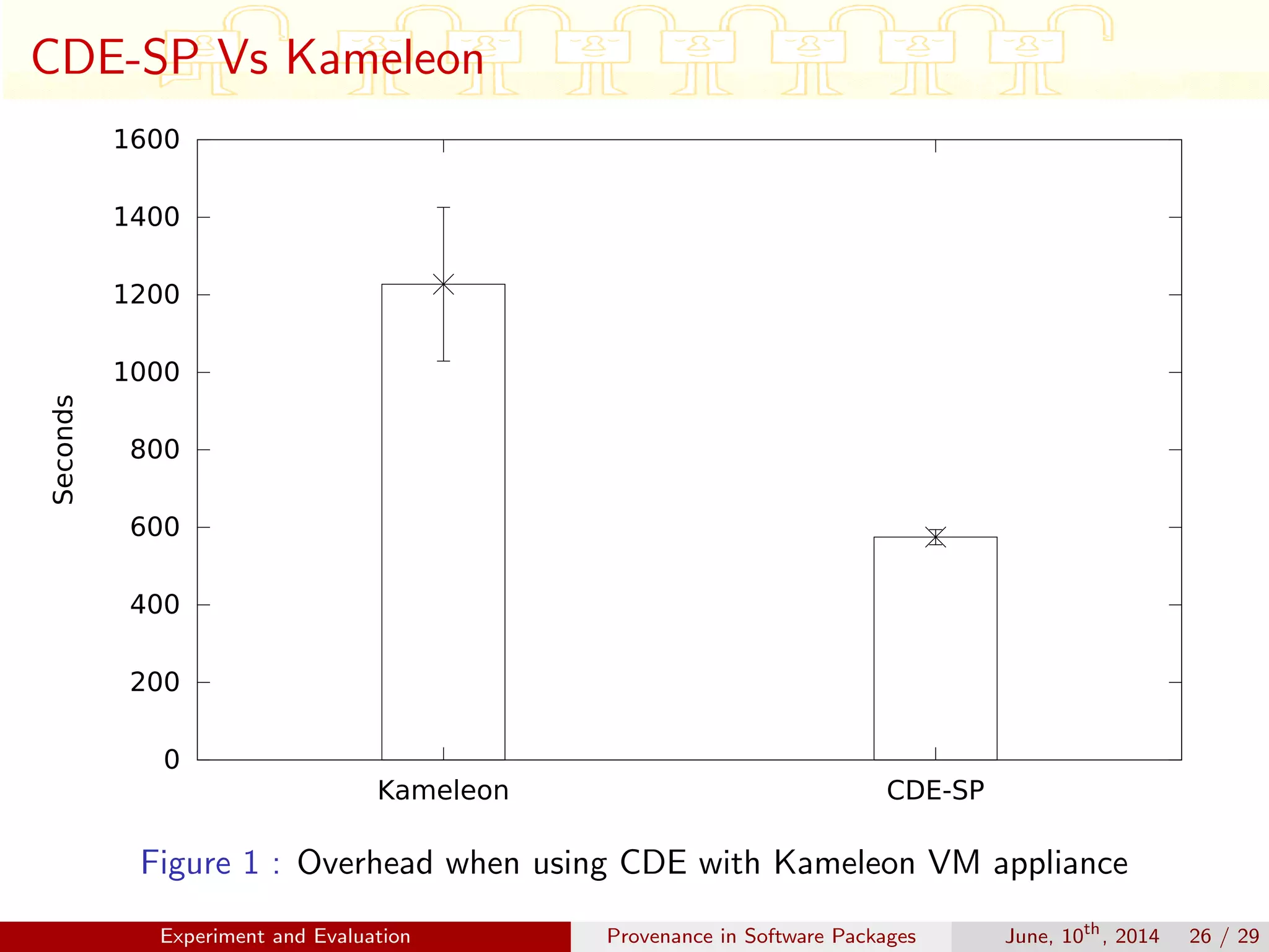 CDE-SP Vs Kameleon
0
200
400
600
800
1000
1200
1400
1600
Kameleon CDE-SP
Seconds
Figure 1 : Overhead when using CDE with Kameleon VM appliance
Experiment and Evaluation Provenance in Software Packages June, 10th
, 2014 26 / 29
 
