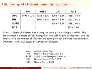 File Overlap of Diﬀerent Linux Distributions
RH SUSE U12 U13
Amz 5498 / 23k 3184 / 11k 1203 / 5.4k 1819 / 5.5k
RH 3861 / 12k 1654 / 6.6k 2223 / 6.3k
SUSE 1245 / 3.9k 2085 / 6.4k
U12 8226 / 24k
Table 1 : Ratio of diﬀerent ﬁles having the same path in 5 popular AMIs. The
denominator is number of ﬁles having the same path in two distributions, and the
numerator is the number of ﬁles with the same path but diﬀerent md5 checksum.
Ommited are manual pages in /usr/share/ directory.
Amz Amazon Linux AMI
RH Red Hat Enterprise Linux 6.4
SUSE SUSE Linux Enterprise Server 11
U12 Ubuntu Server 12.04.3 LTS
U13 Ubuntu Server 13.10
Software Pipeline Usecase Provenance in Software Packages June, 10th
, 2014 15 / 29
 