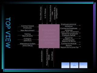Integrated  Human Resource Management System Employee personal  database Contractor Employee database Loan, Adv., Increment Details for employee Category Details Report for PF/FPF/Society Reports for Bonus Contractor Module Reports Reports for Income Tax Training Recruitments New Recruitment Contract based Employees Category definitions Attendance System (Time Office)‏ Administration Production Incentive Details Cost Office Time Office Rules H. R. Policies Production Incentive rules Company Rules & Regulation TOP VIEW 